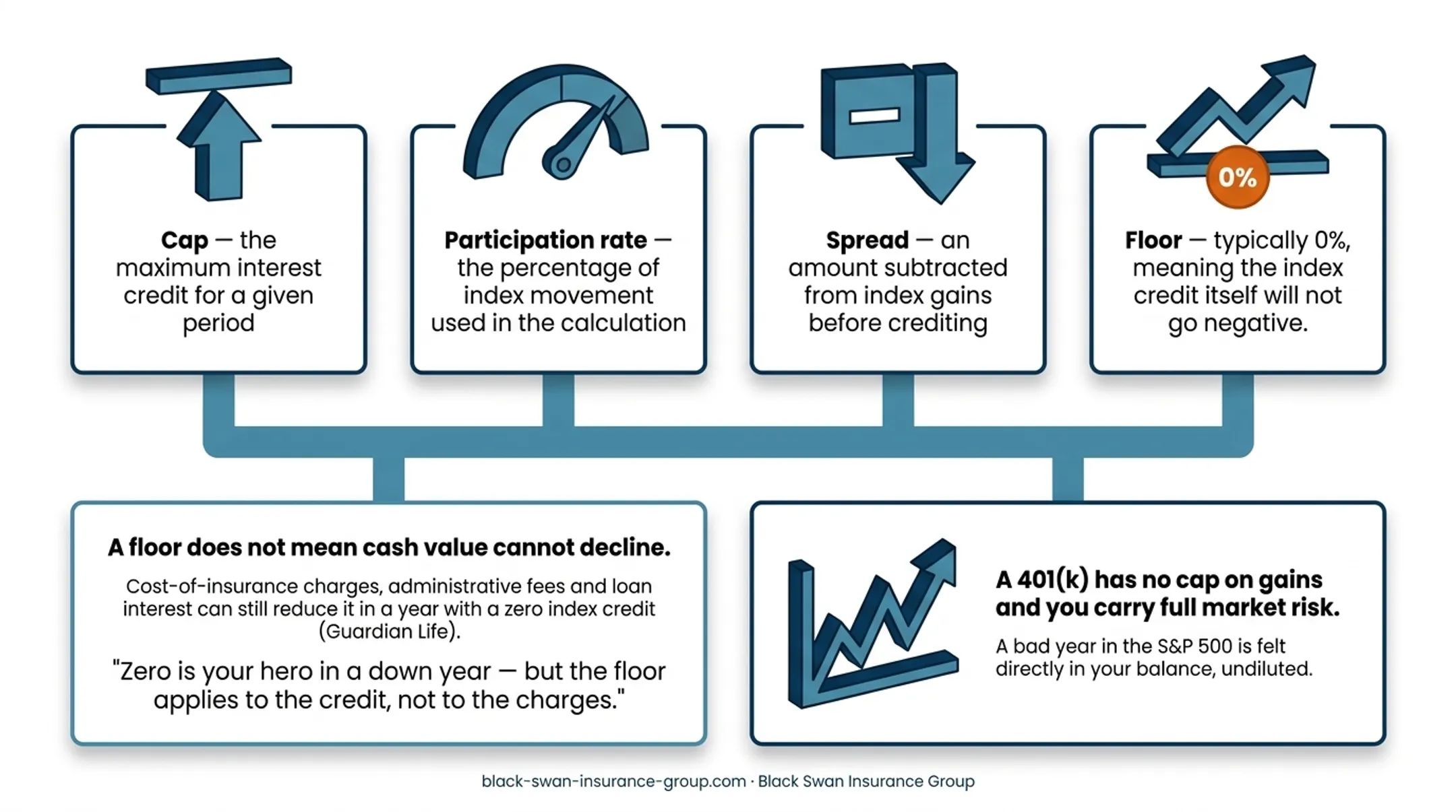 IUL versus 401(k) growth risk and insurance comparison infographic