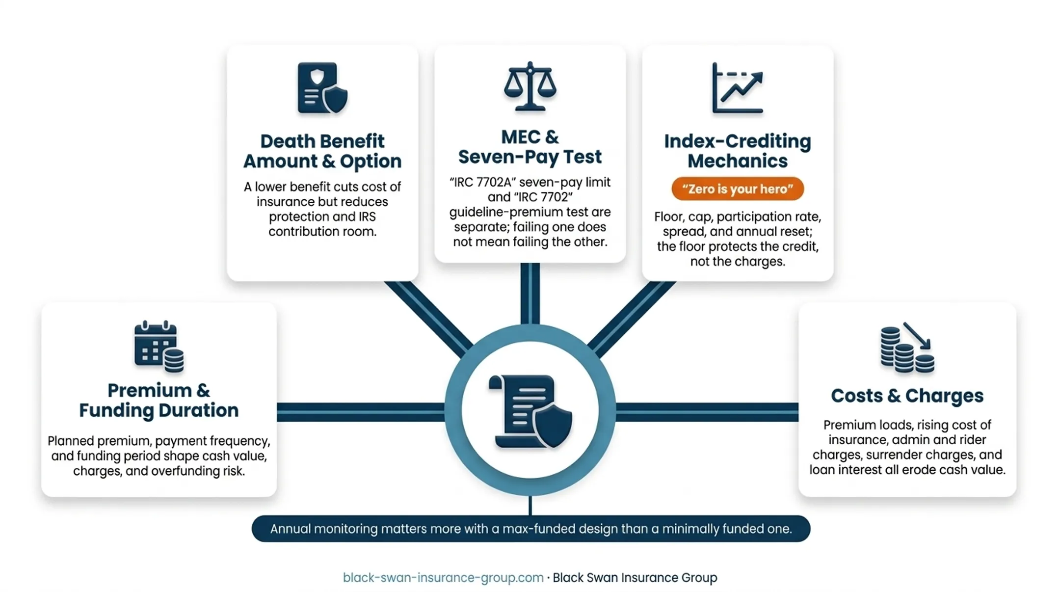 Six IUL index-crediting mechanics affecting policy cash value
