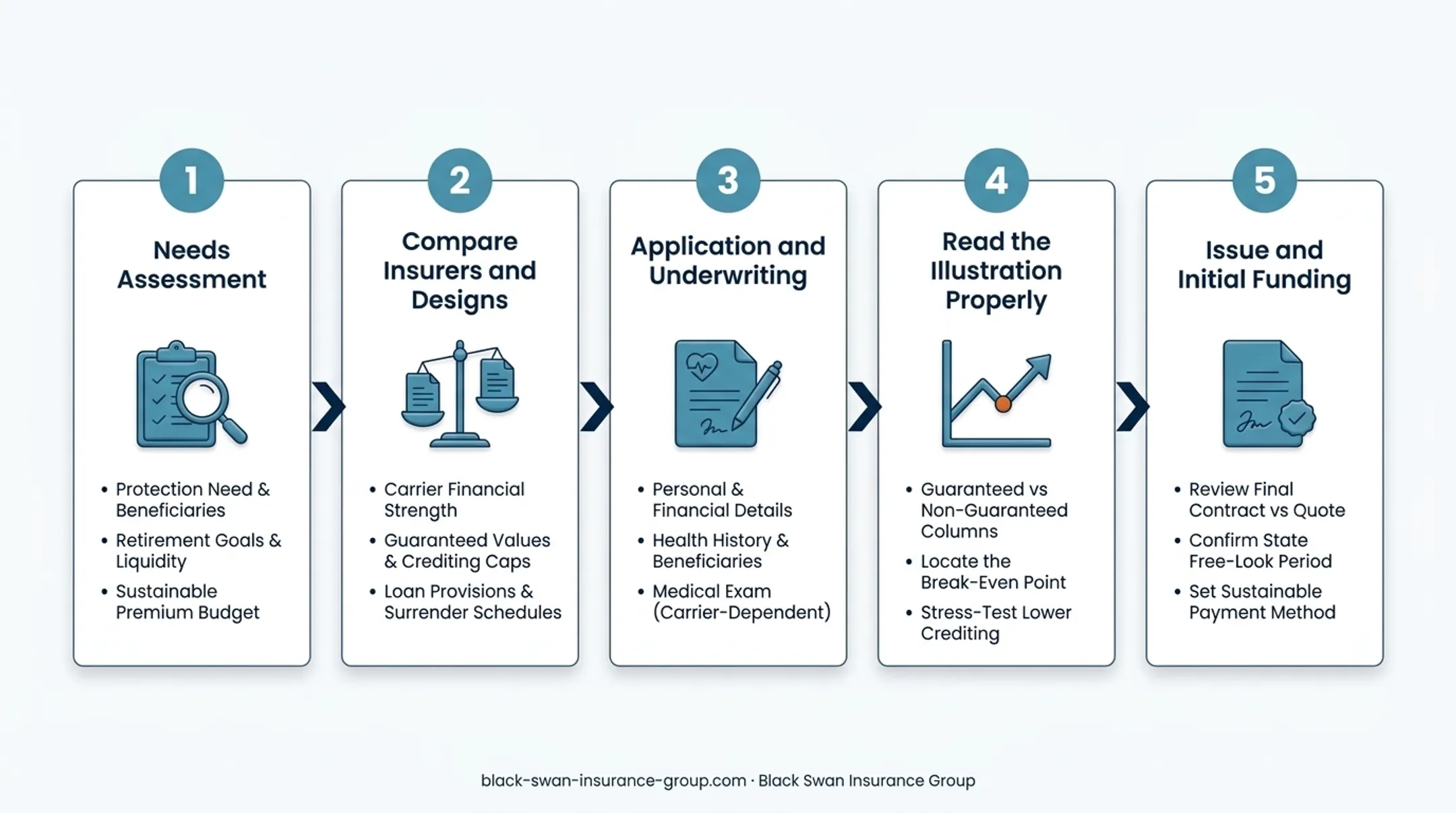 Five-stage IUL application and funding process flow diagram