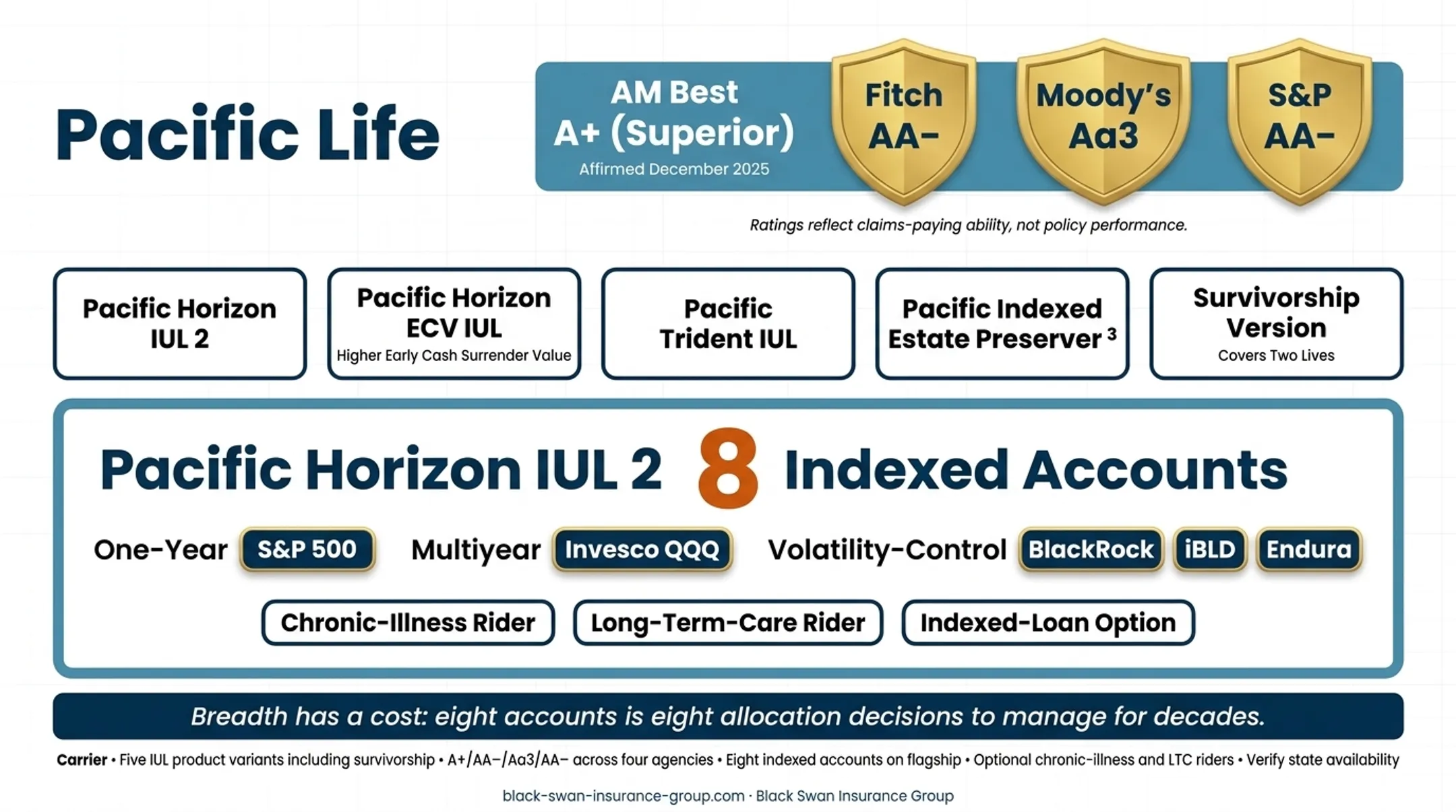 Four leading IUL carriers compared by ratings and policy features