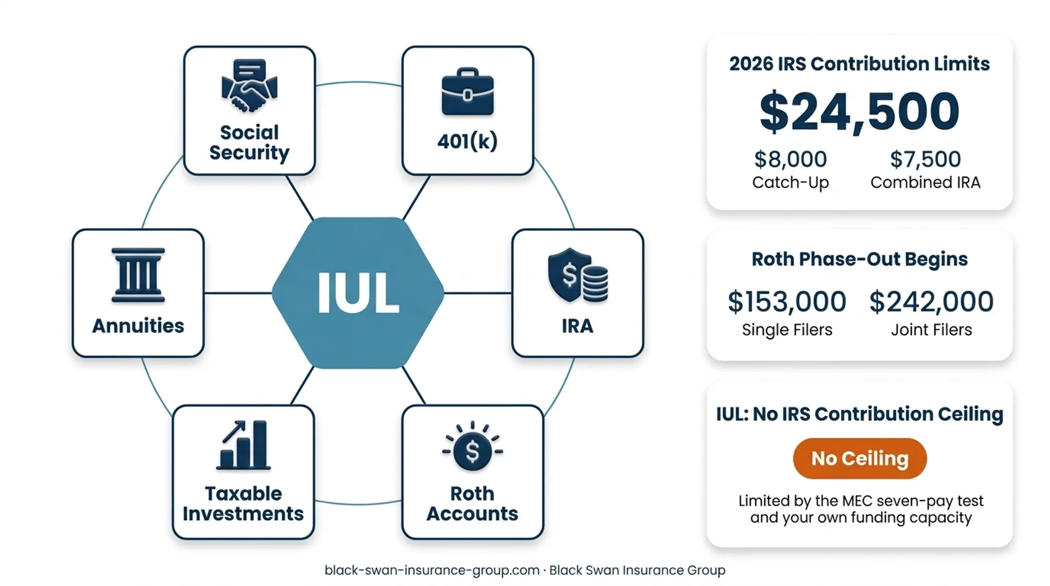 2026 retirement contribution limits versus IUL funding constraints comparison