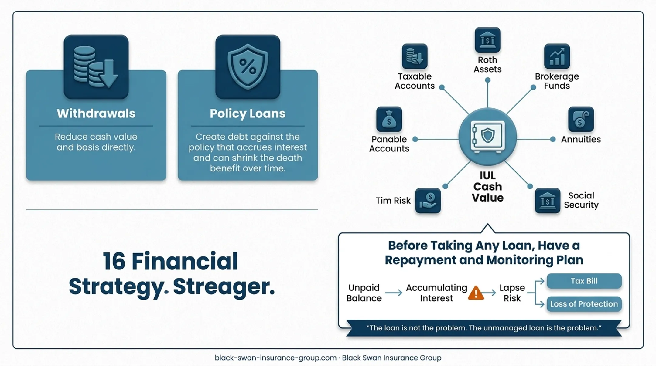 Five-step IUL retirement strategy from policy purpose to cash access