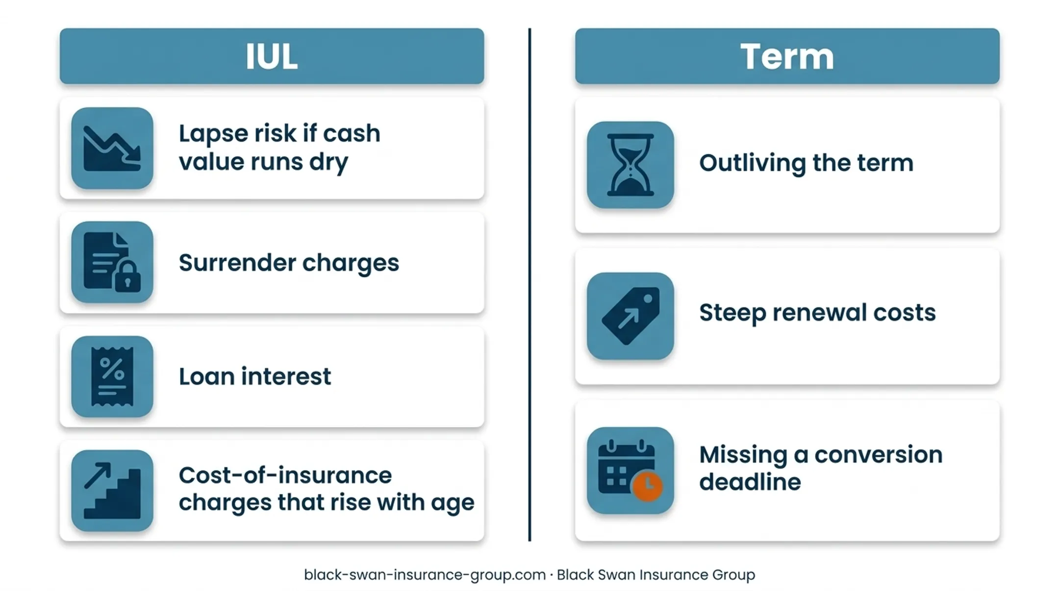 IUL versus term life insurance six-factor comparison infographic