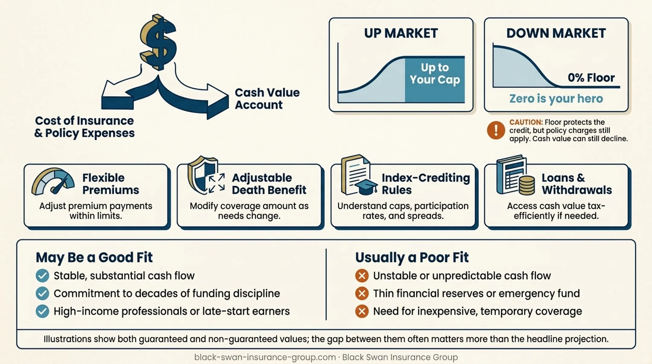 Indexed universal life cash value crediting and policy risk flow