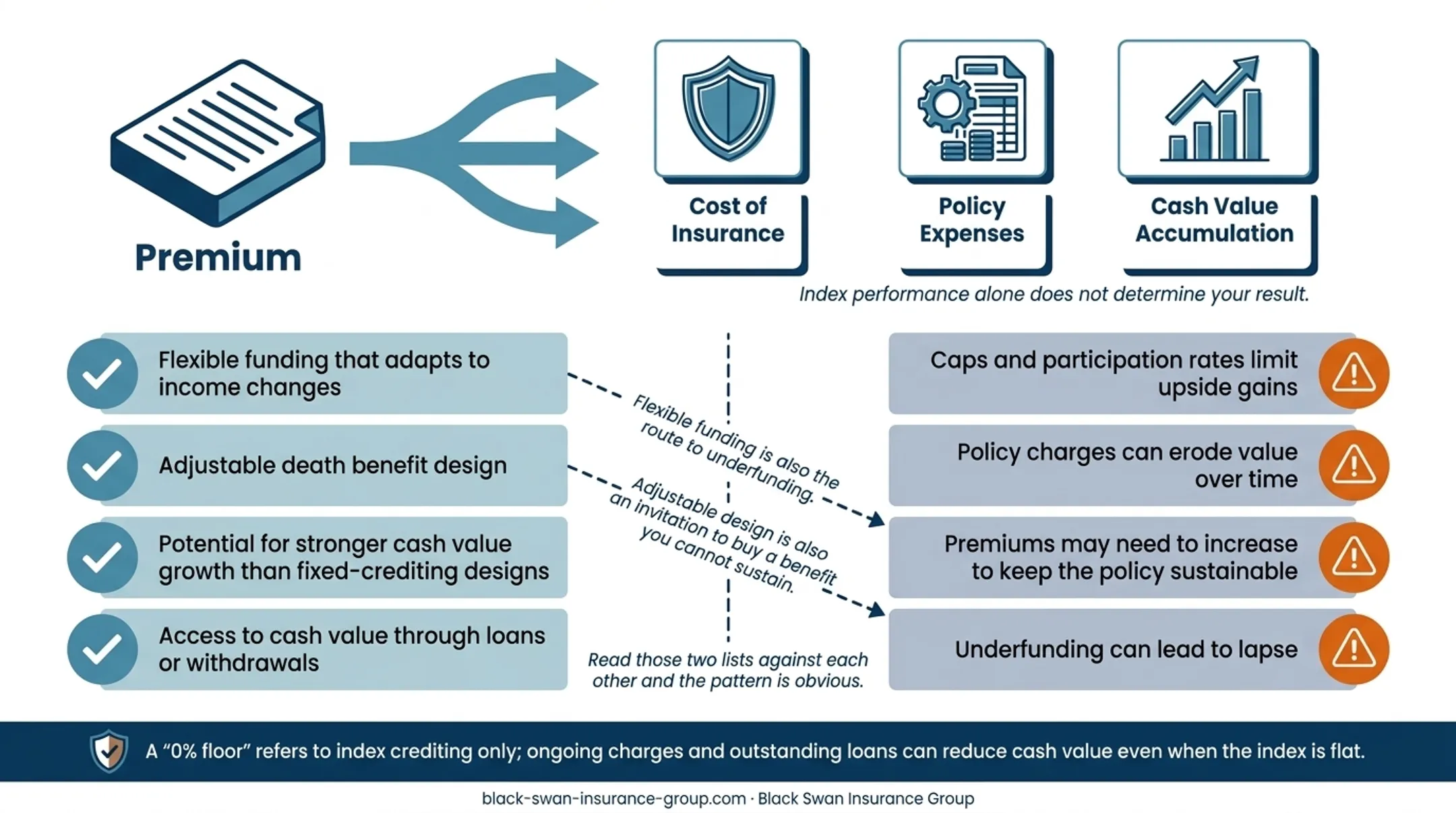 Indexed universal life cash value crediting mechanics diagram