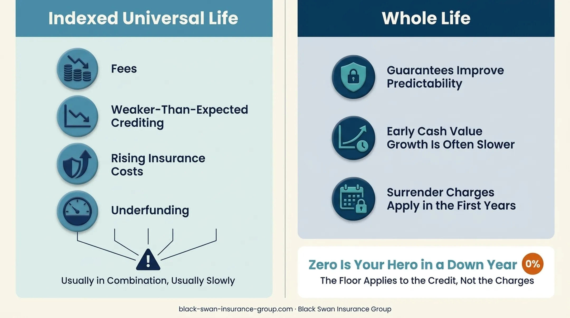 IUL versus whole life insurance feature comparison infographic