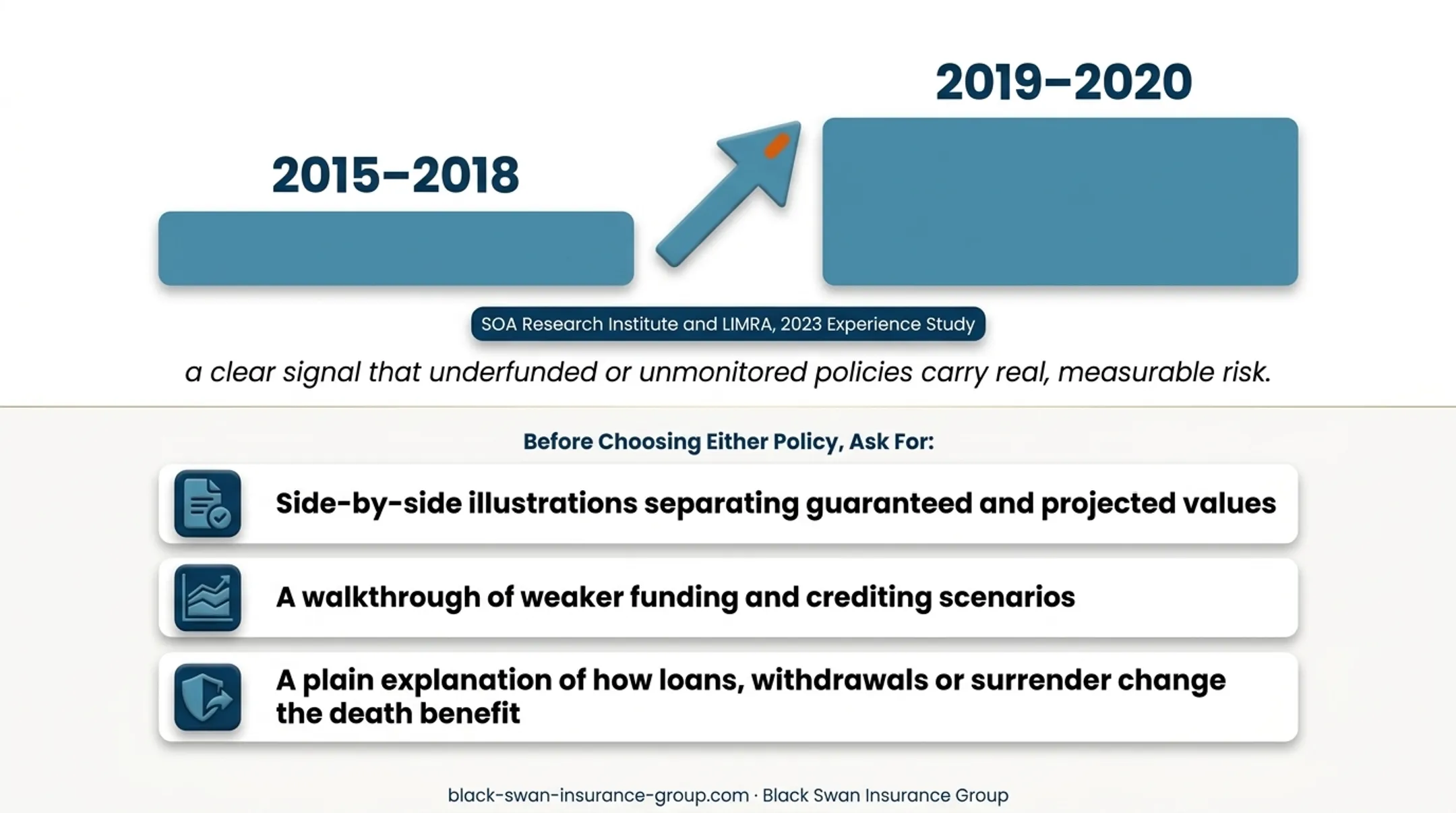 IUL lapse rate increase across policy experience periods