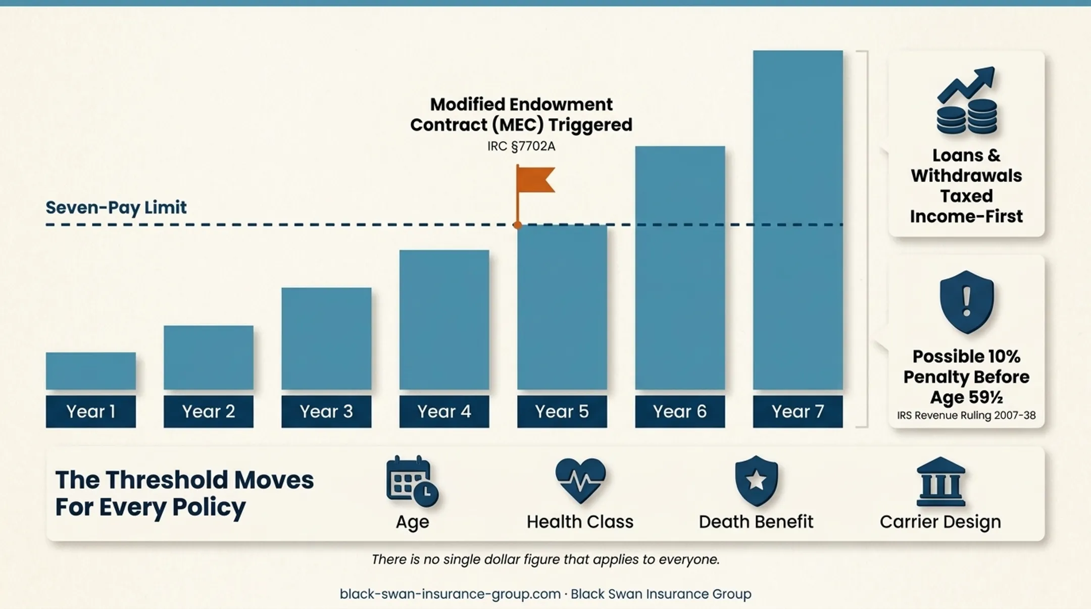 Seven-pay test timeline showing MEC status and tax consequences