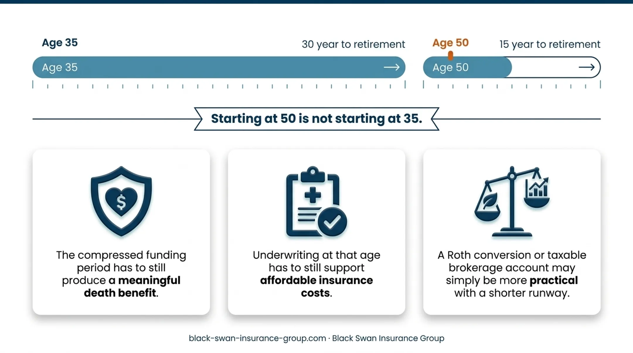 Age 35 versus age 50 IUL planning considerations comparison
