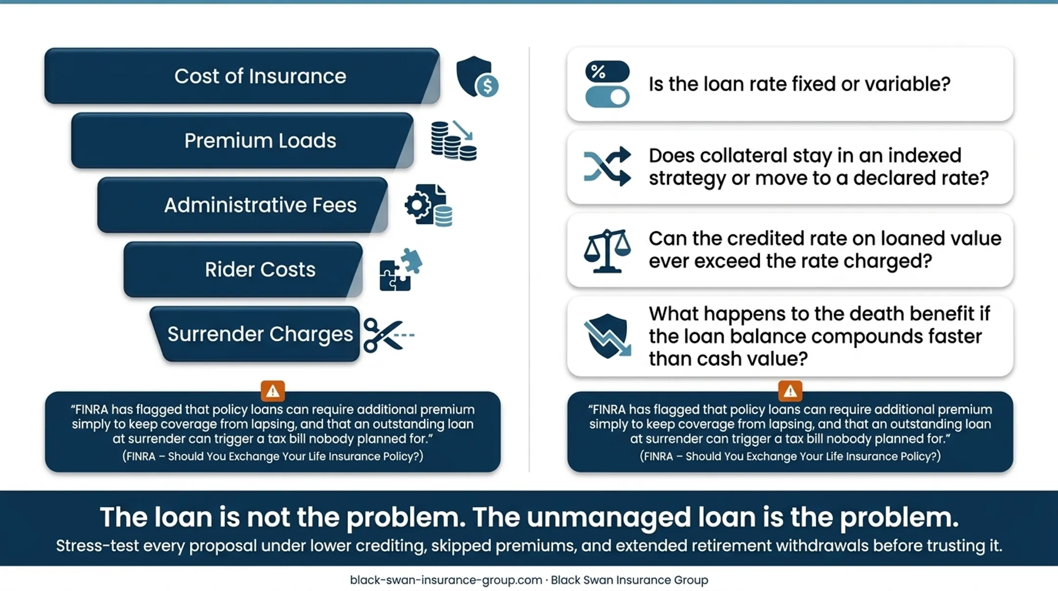 Four-part IUL policy stress test covering funding crediting withdrawals and strength
