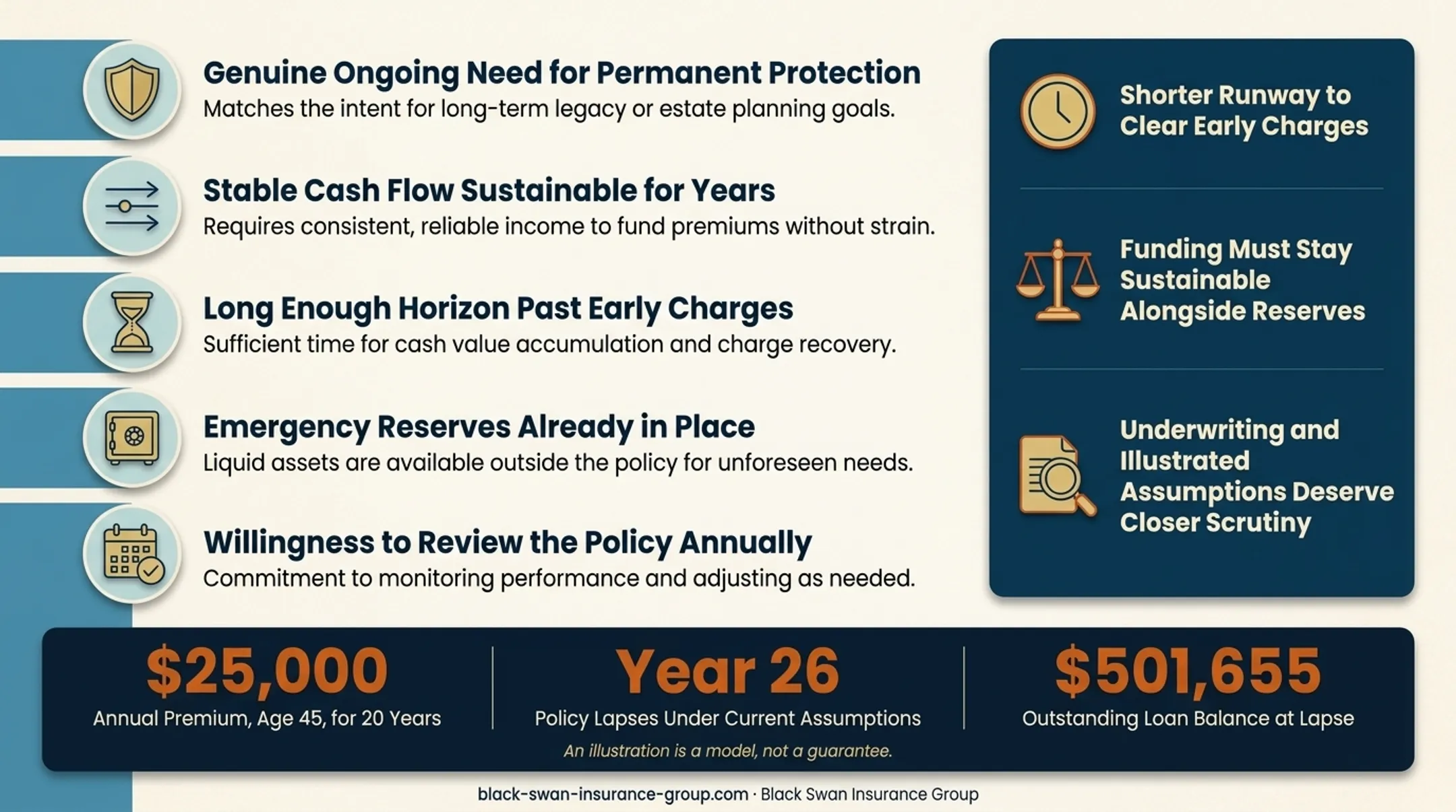 IUL illustration lapse timeline with loan balance warning