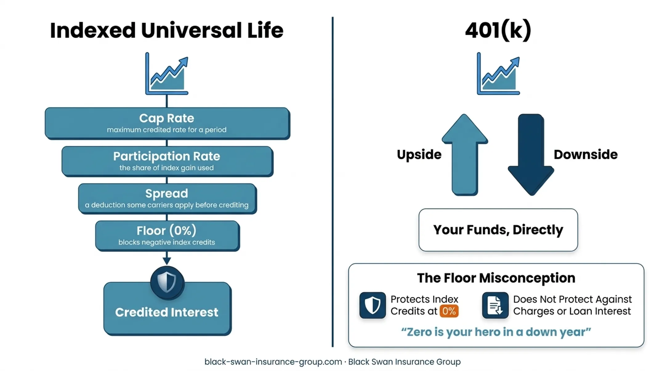 IUL versus 401(k) market exposure and downside risk comparison