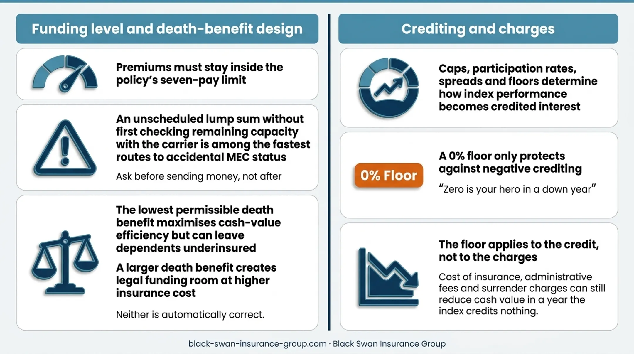 IUL crediting factors and policy charges affecting cash value