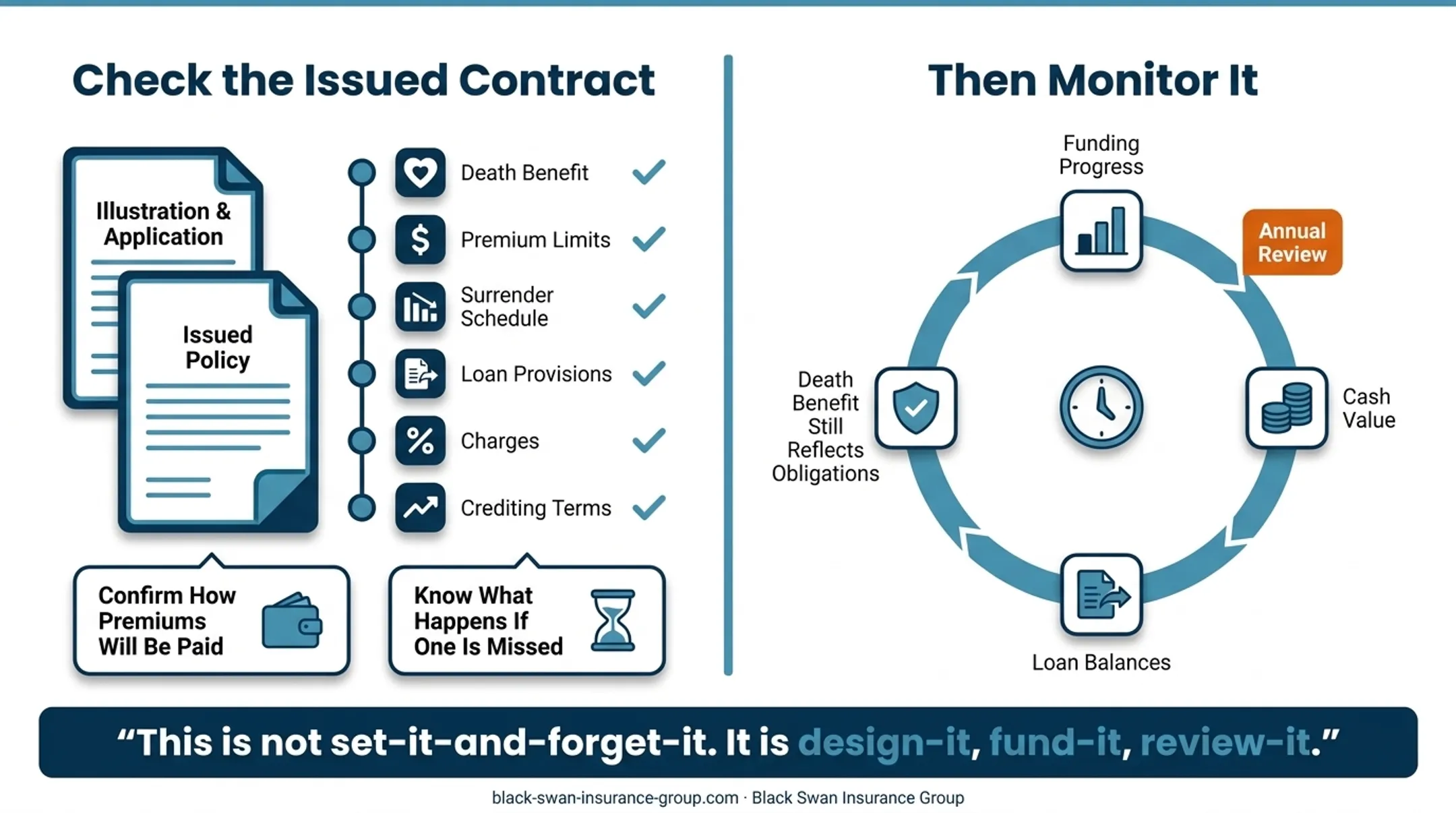 Five-step max-funded IUL opening process from purpose to monitoring