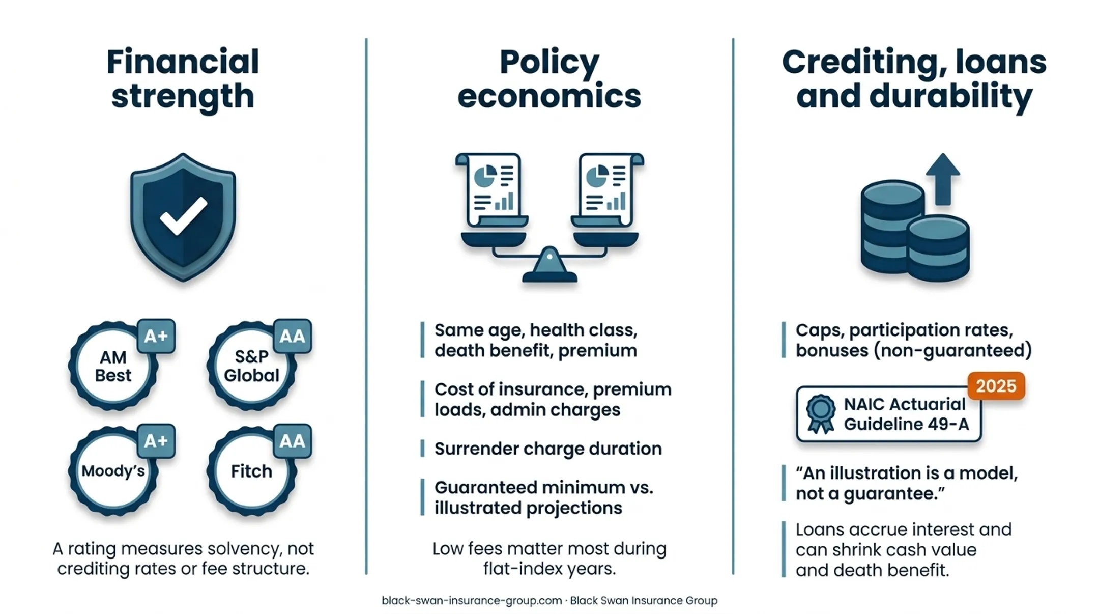 IUL crediting assumptions loans and policy durability risk factors