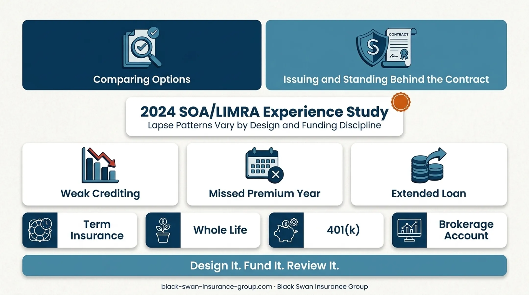 IUL stress testing workflow for crediting premiums loans and alternatives