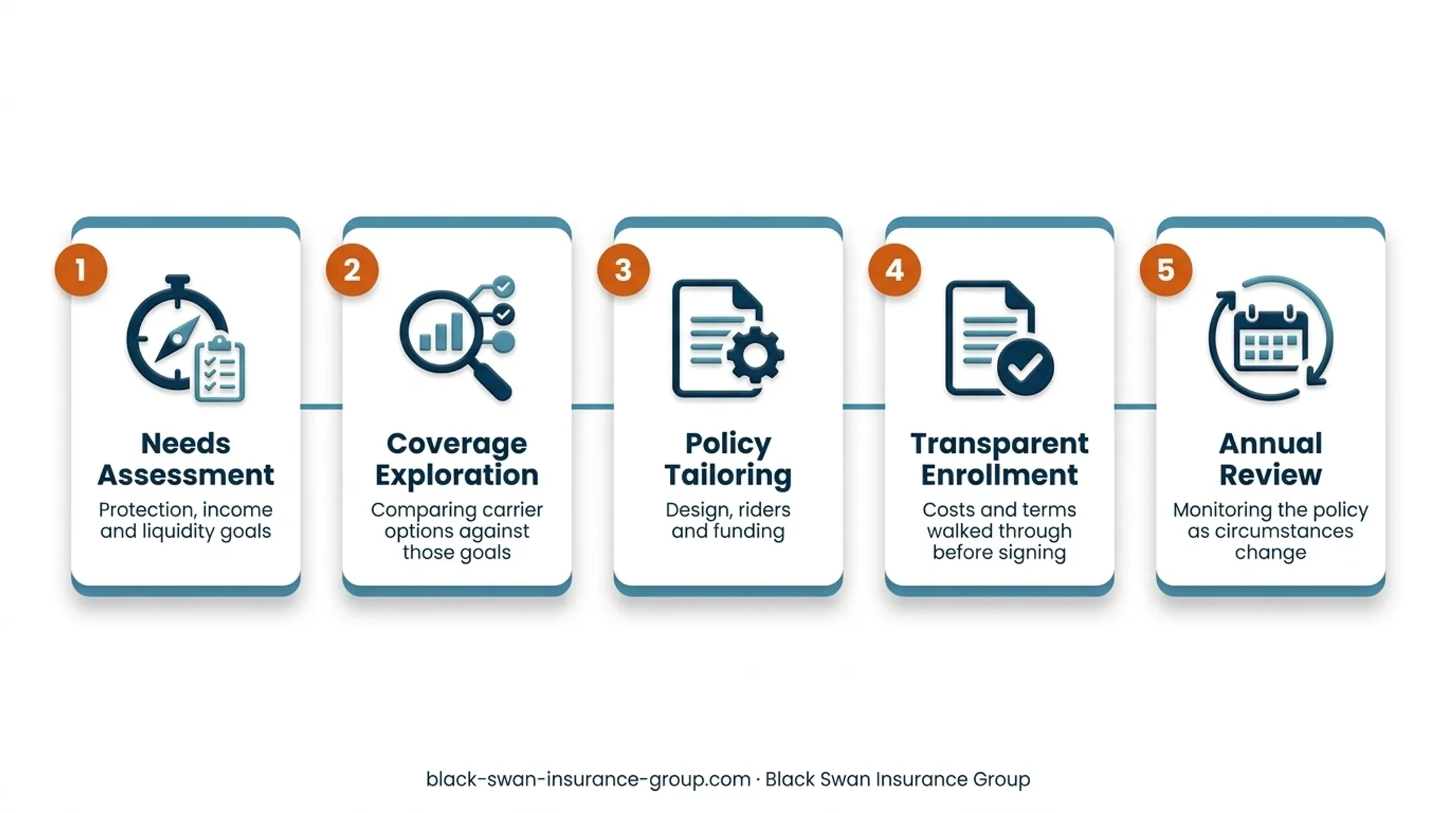 Five-step IUL brokerage process from needs assessment to annual review