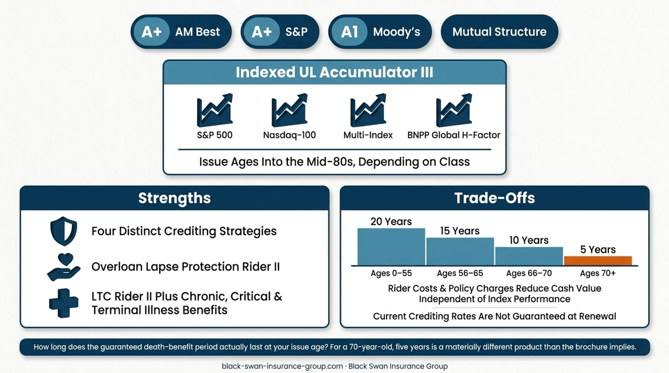 Nationwide IUL guaranteed death benefit period by issue age
