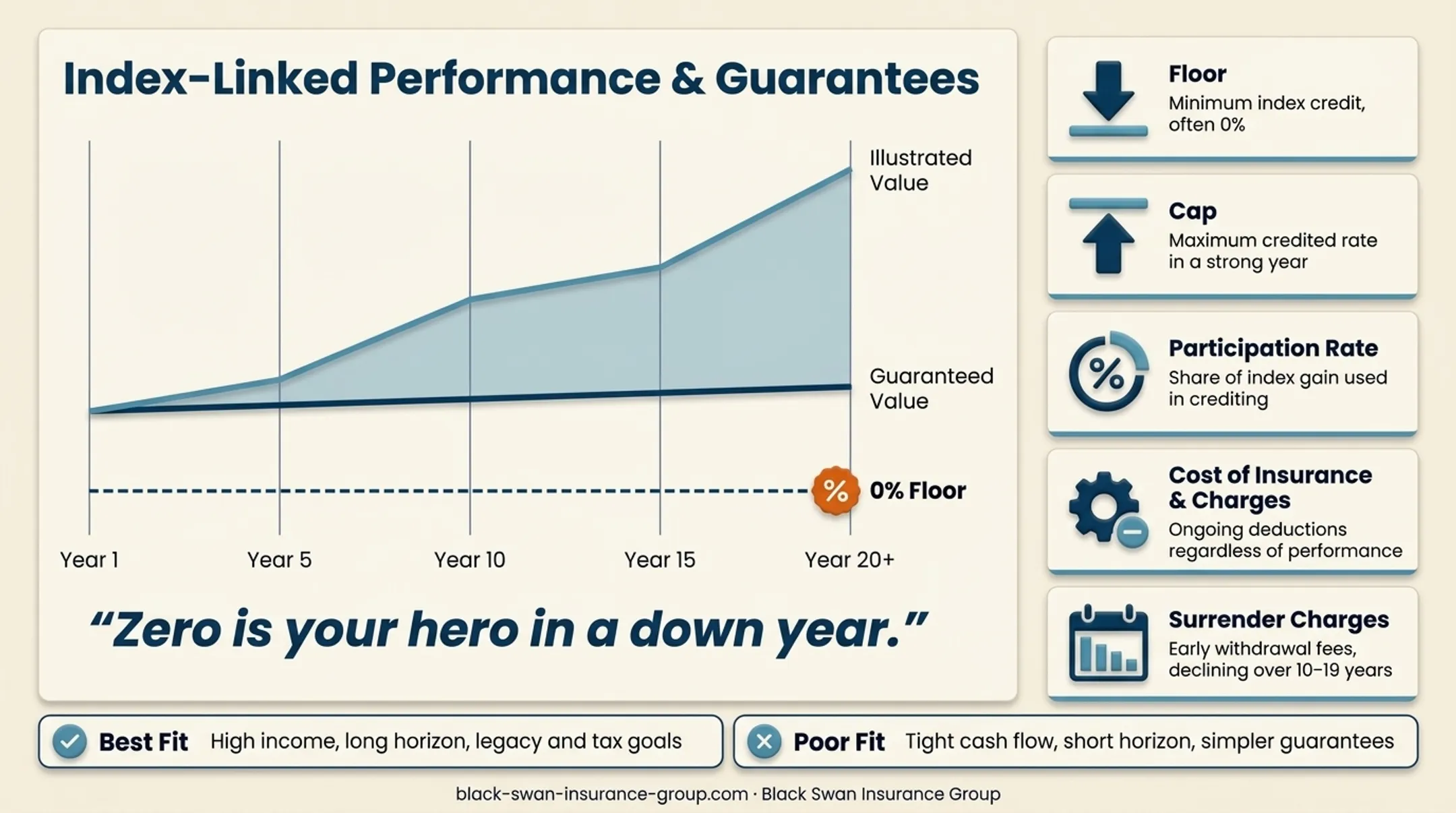 IUL suitability comparison for ideal buyers and poor-fit situations