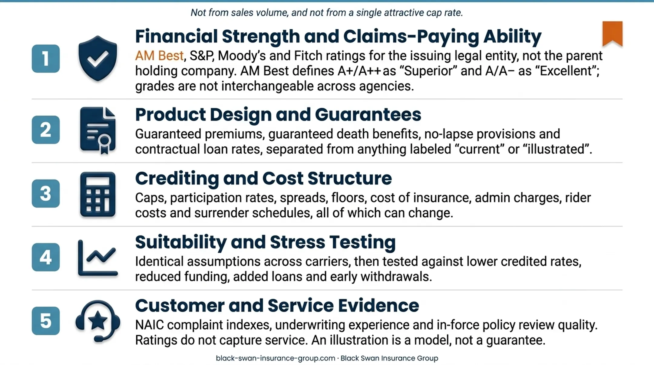 Five-criteria IUL carrier evaluation process from strength to service