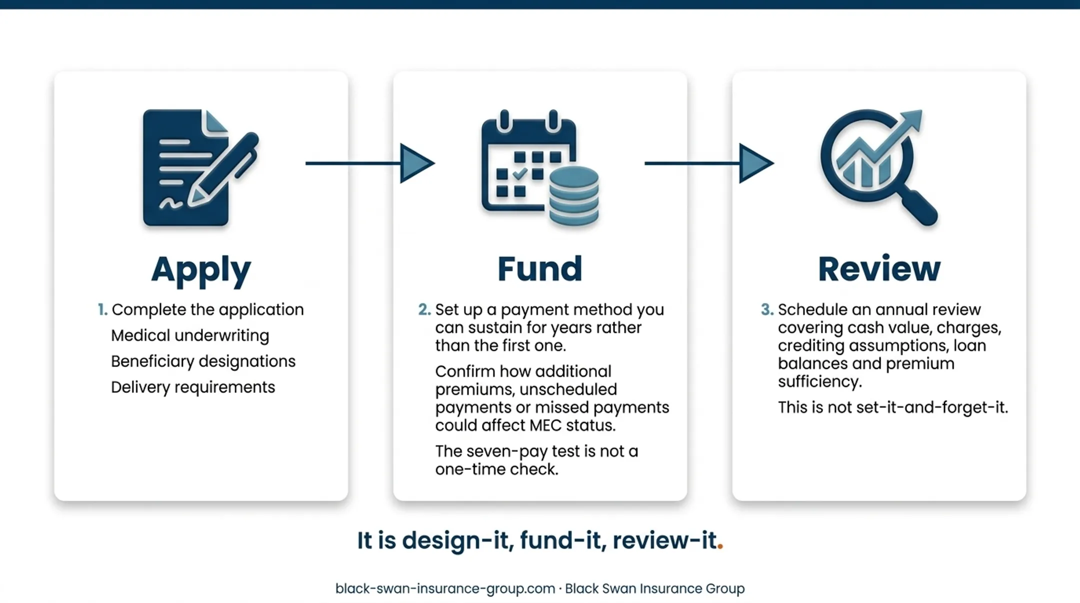 Five-step max-funded IUL opening process from purpose to reviews
