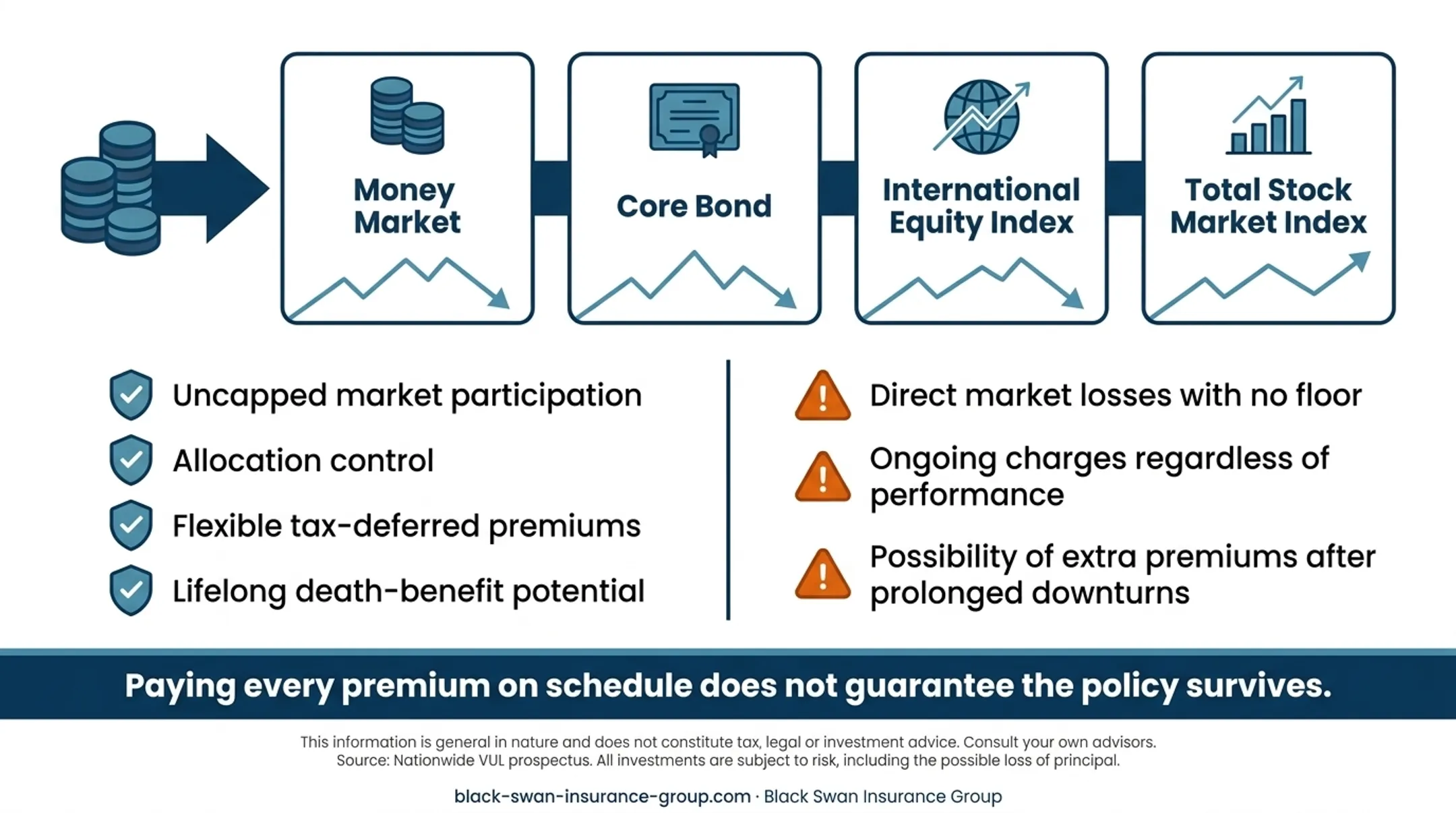 VUL market loss and policy lapse risk sequence infographic