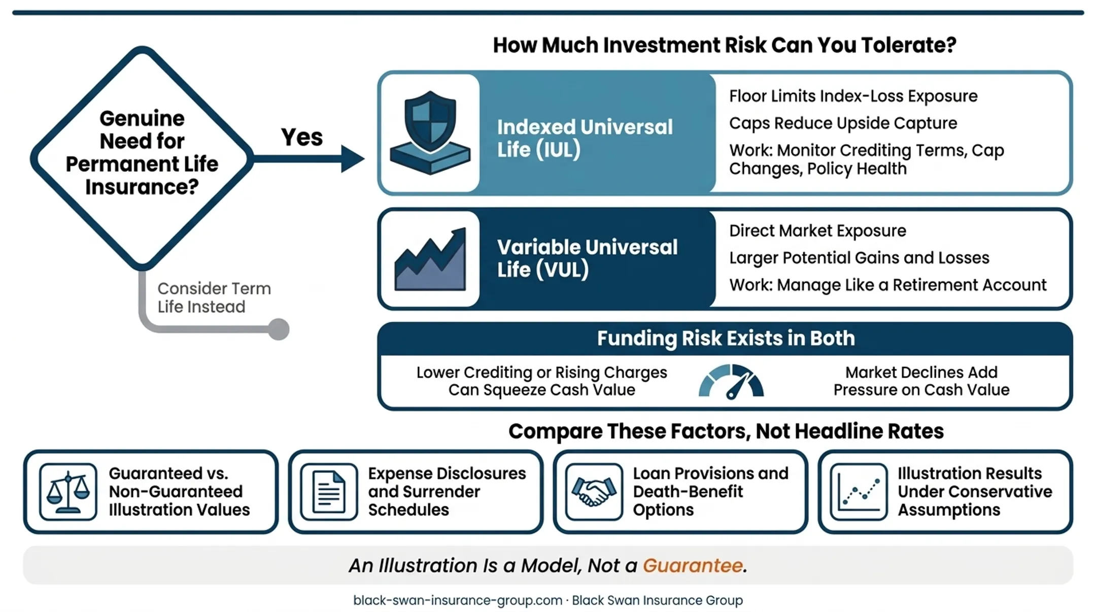 IUL and VUL funding risk comparison showing lapse pressure