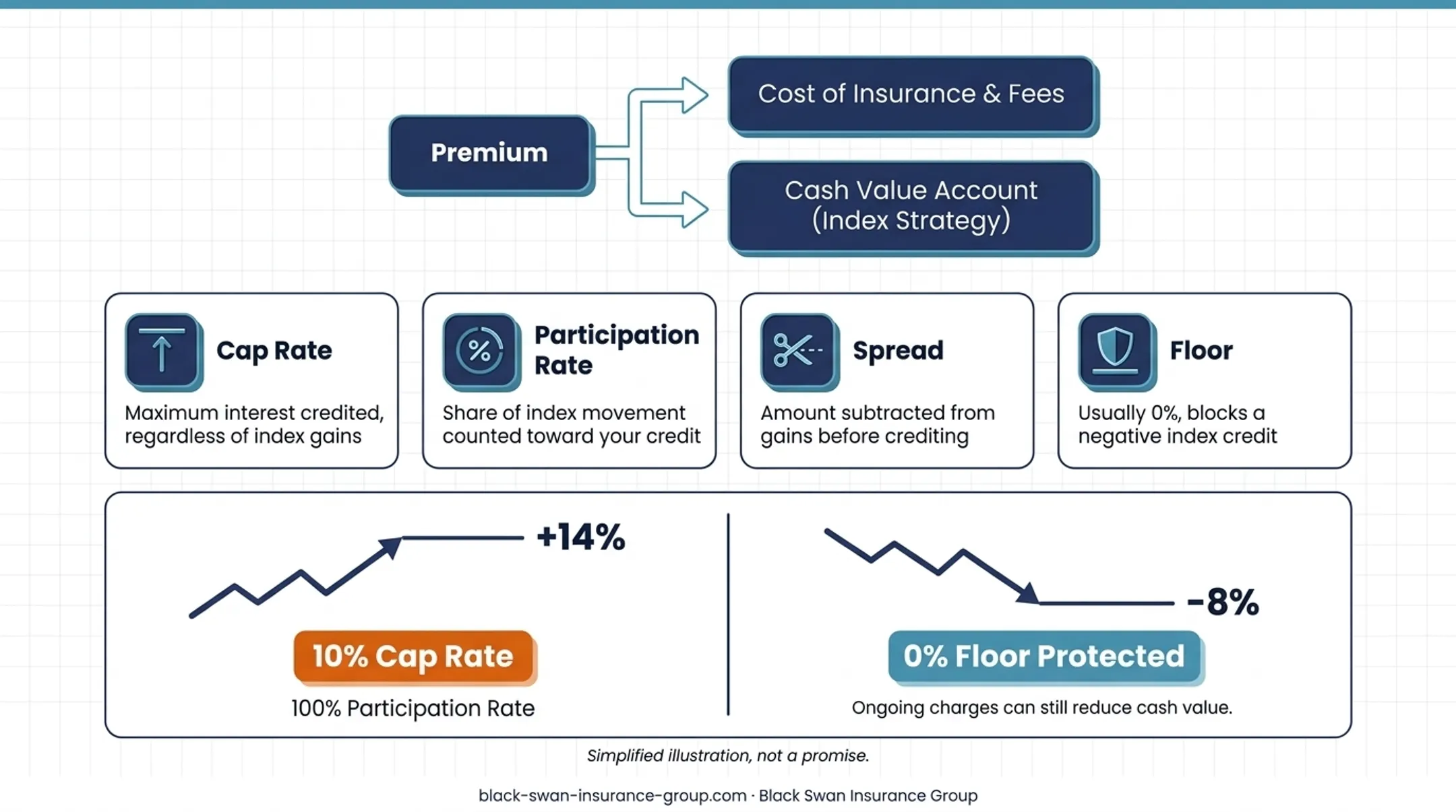 IUL indexed crediting cap floor and policy charges illustration