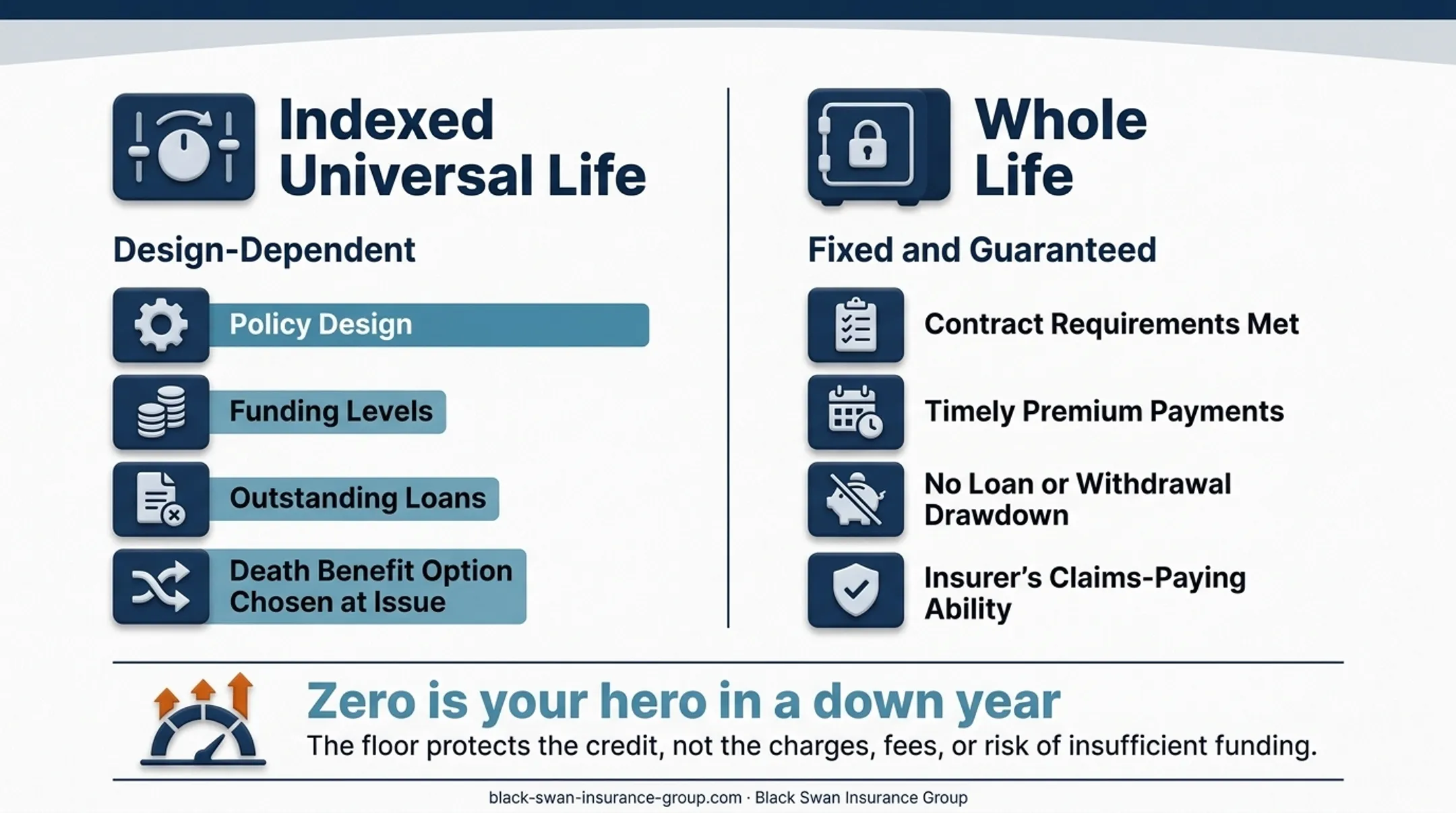 IUL and whole life insurance risk complexity comparison
