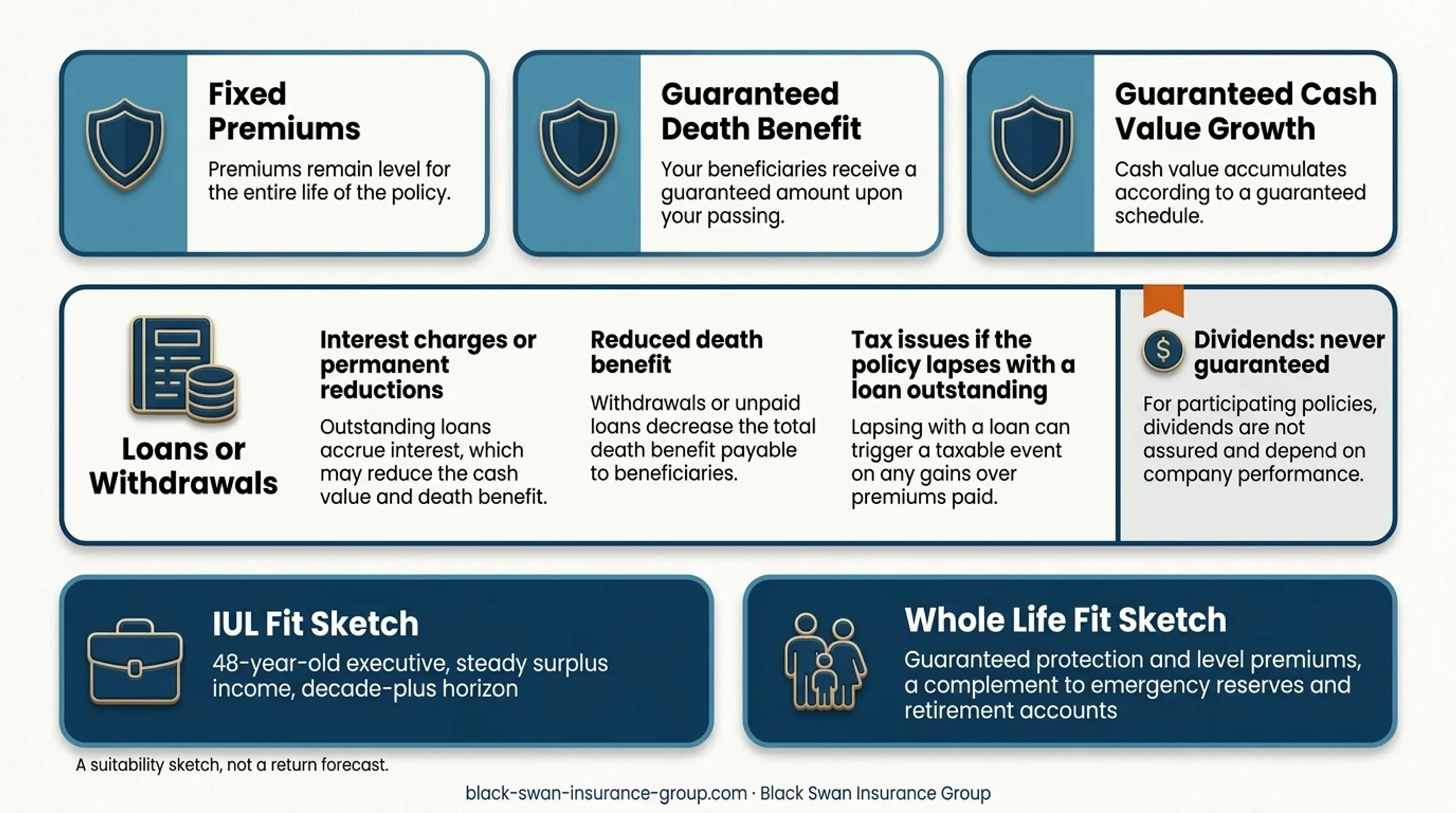 IUL and whole life insurance use case comparison examples