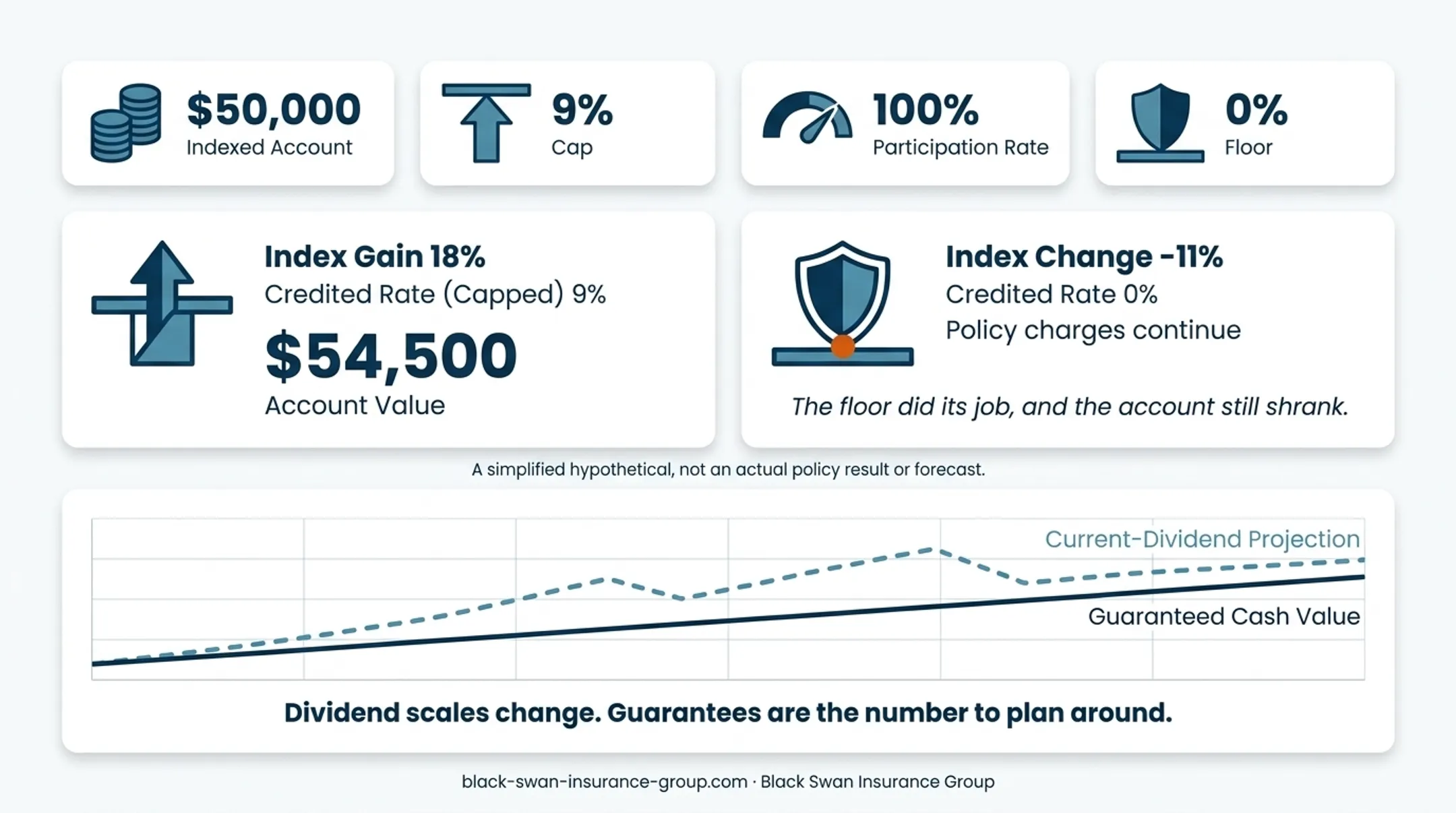 IUL indexed account up year and down year scenarios