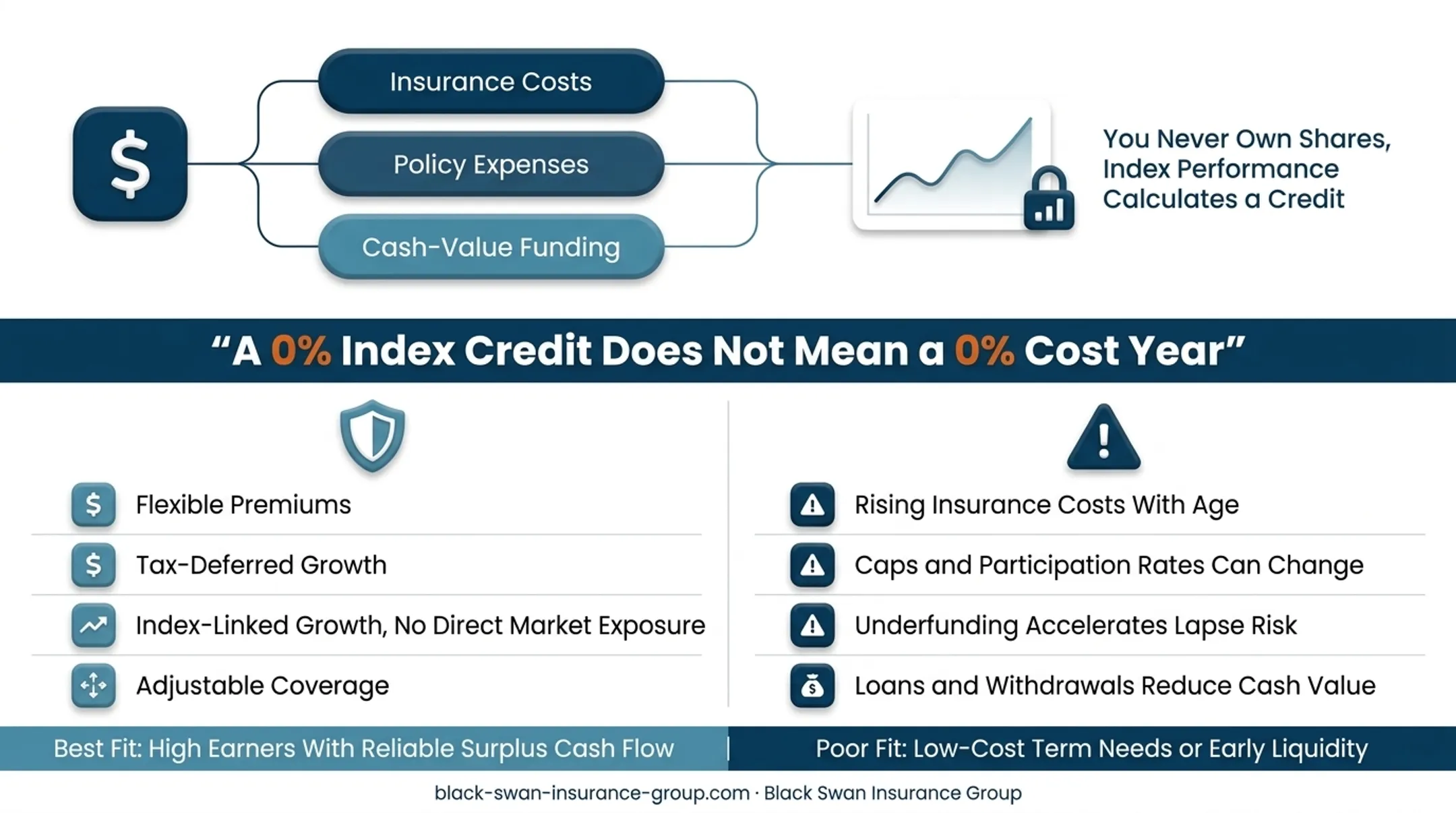 IUL premium allocation and cash value cost structure diagram
