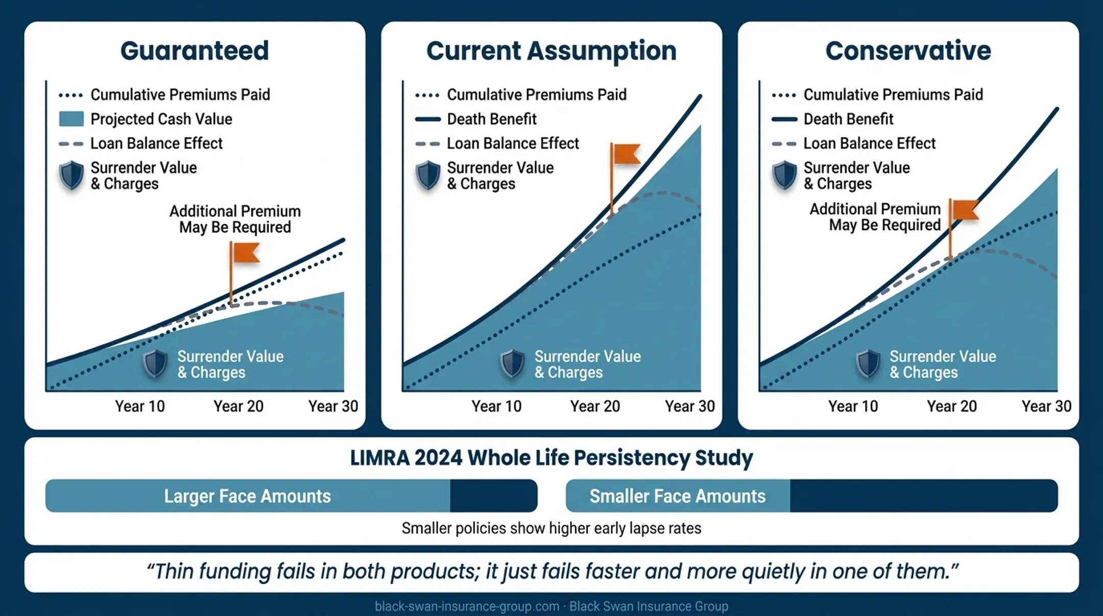 Whole life policy persistency and early lapse rate relationship diagram