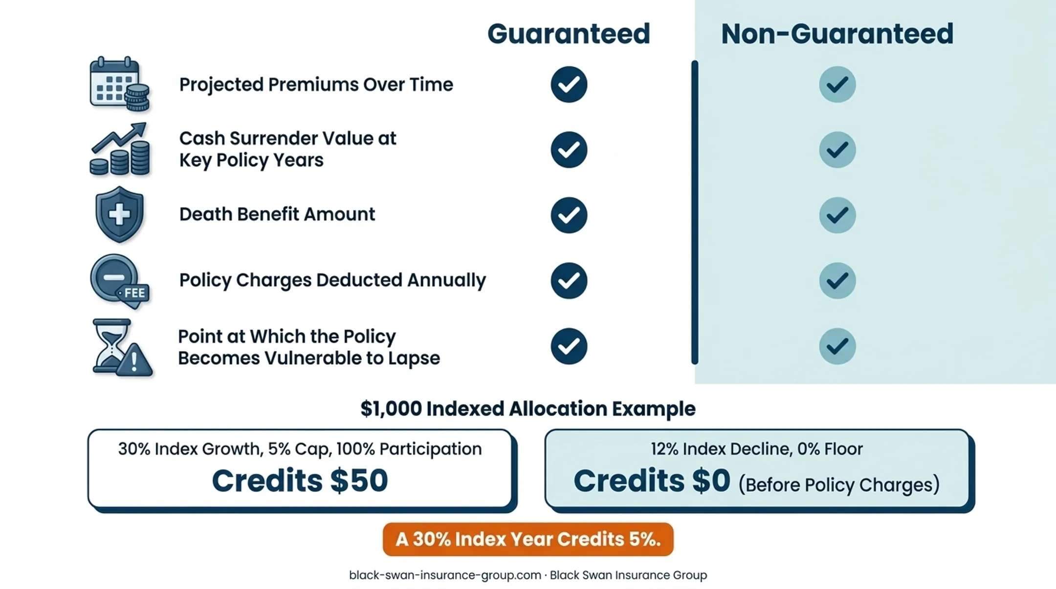 IUL index crediting example comparing positive growth and index decline