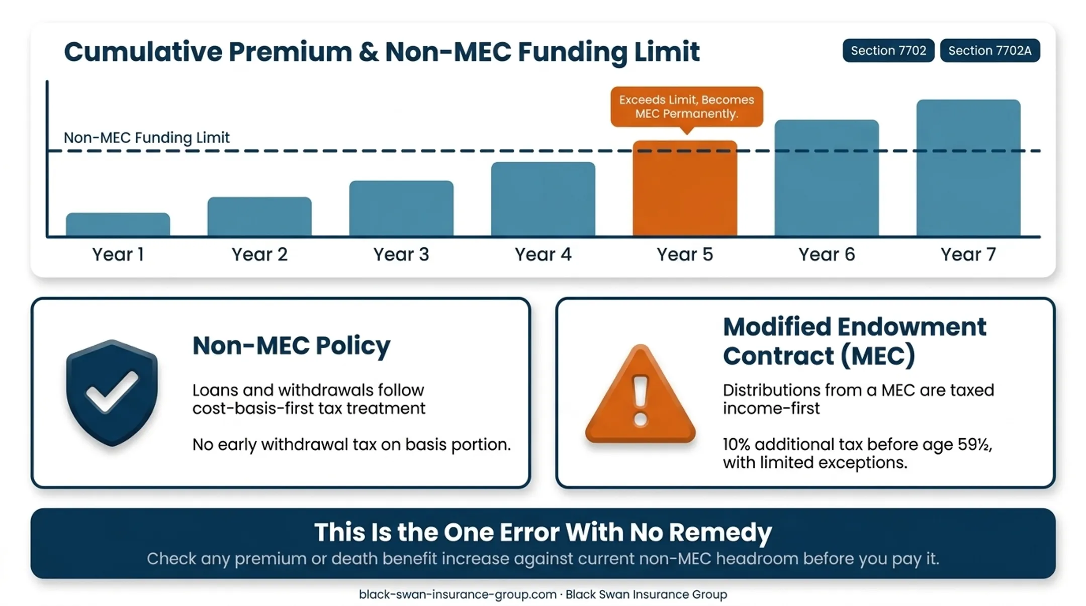 Four-step IUL non-MEC funding and tax consequence flow
