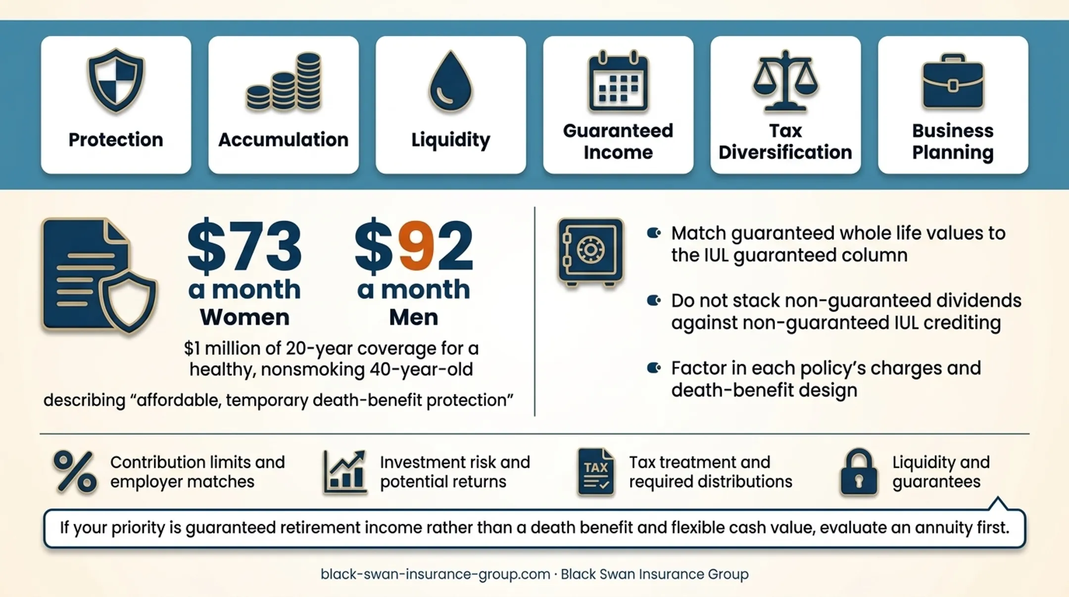 Comparison of term life whole life retirement accounts and annuities