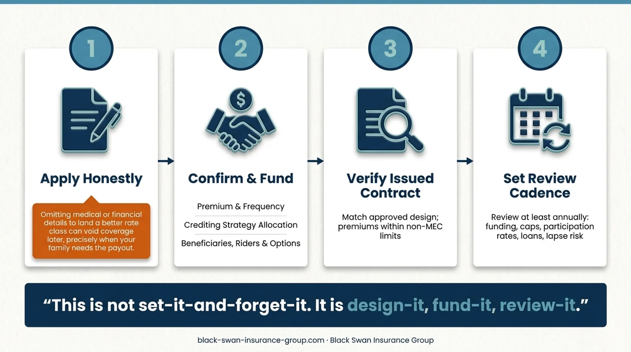Four-step max-funded IUL setup and monitoring process