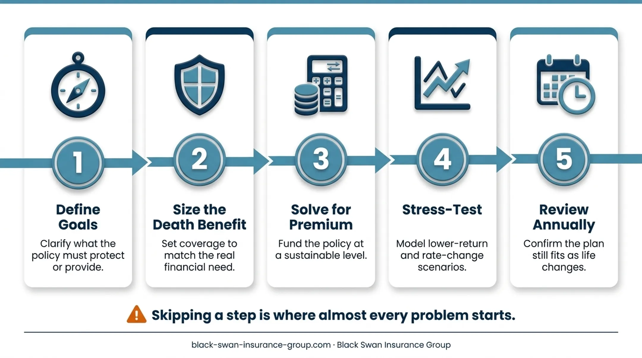 Five-step max-funded IUL structuring process from goals to annual review