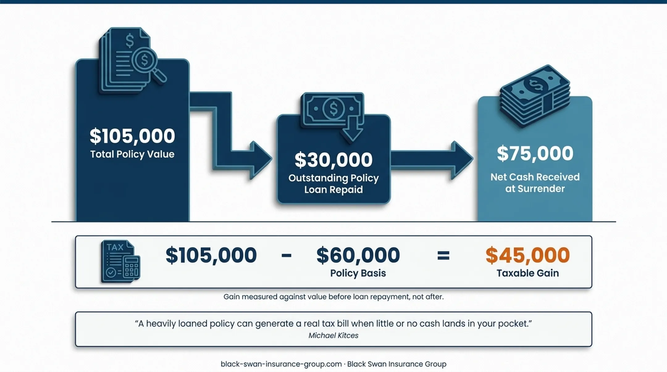 IUL policy loan surrender calculation showing taxable gain and net cash