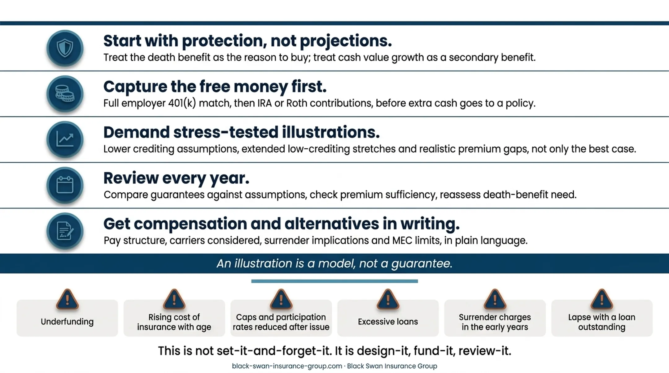 Five-stage insurance review process from needs assessment to annual reviews