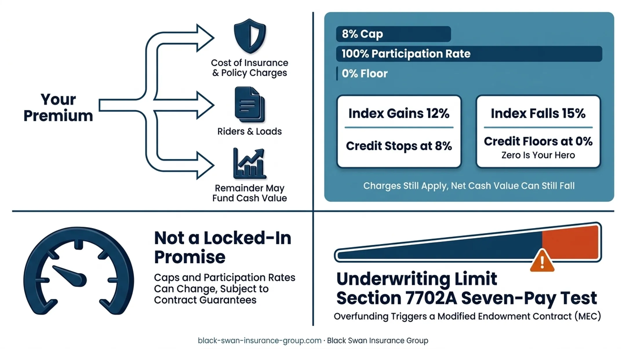 IUL index crediting cap floor and policy charges example