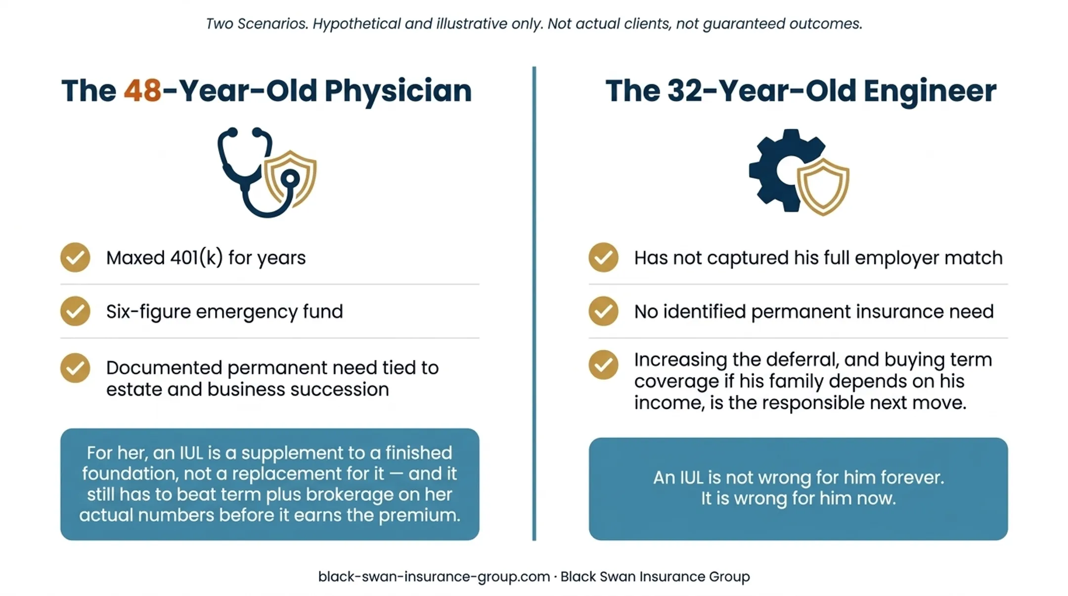 IUL versus 401k decision scenarios for physician and engineer