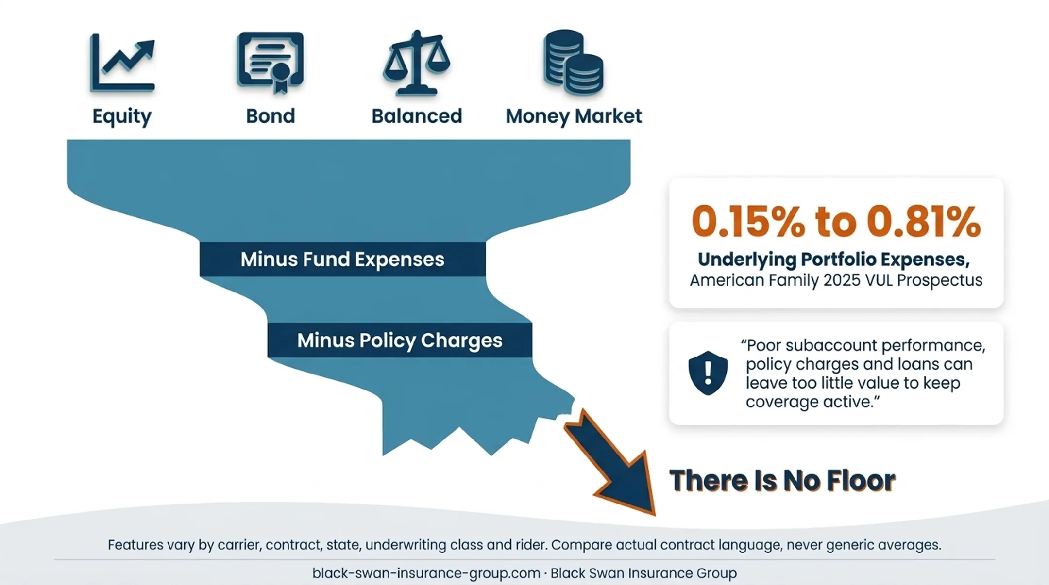 VUL cash value investment expenses and policy charge layers