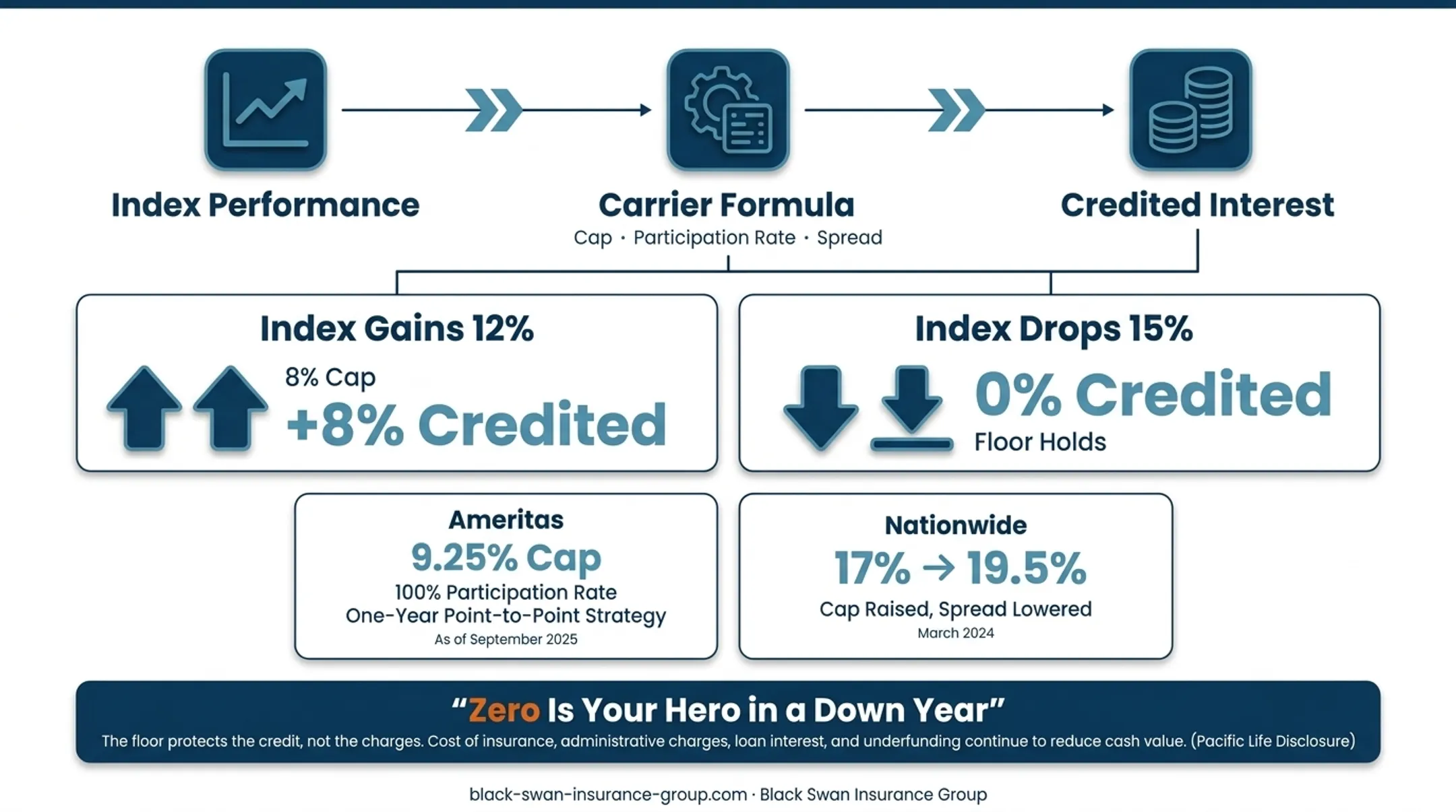 IUL index crediting formula with caps and participation rates