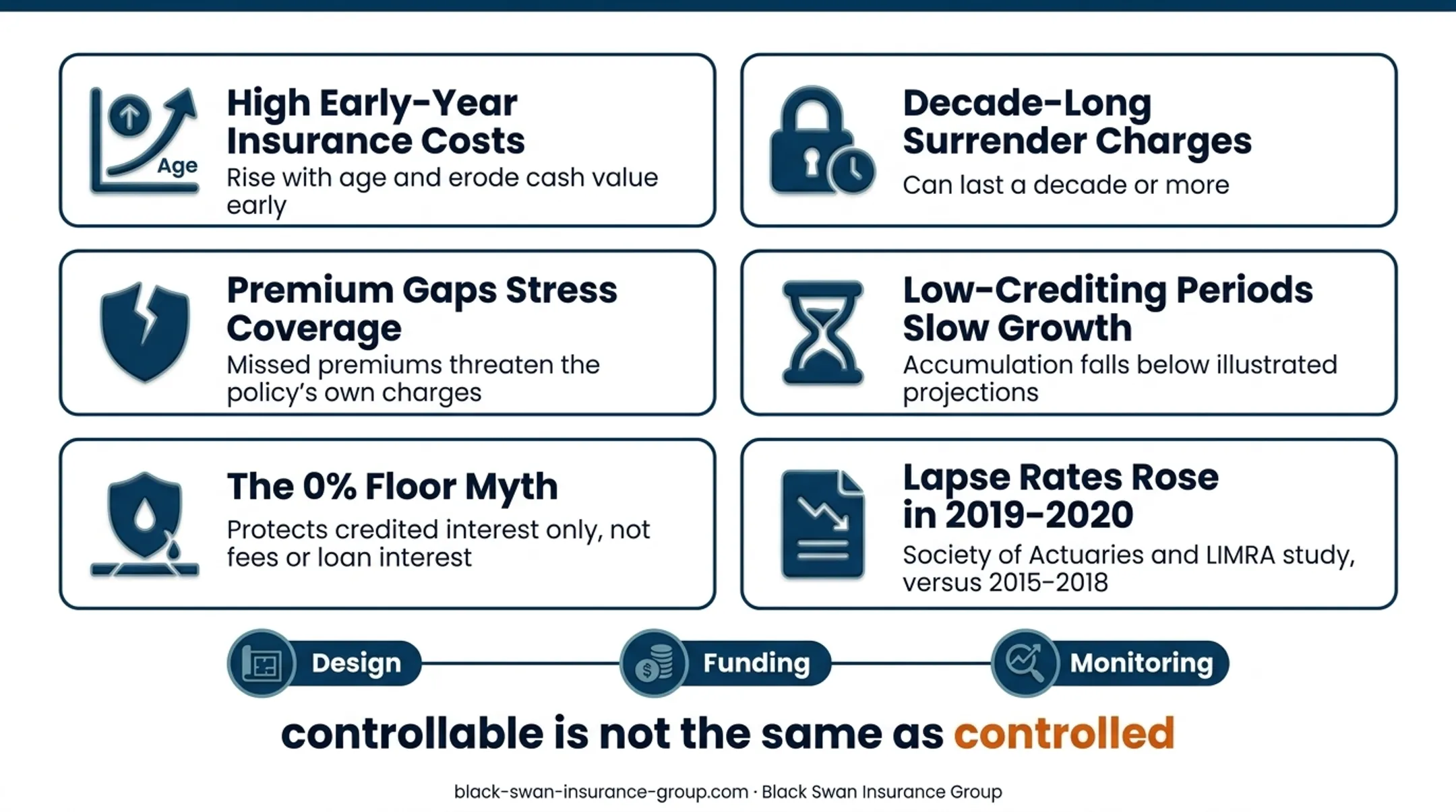 IUL floor mechanism and policy lapse risk visual explanation