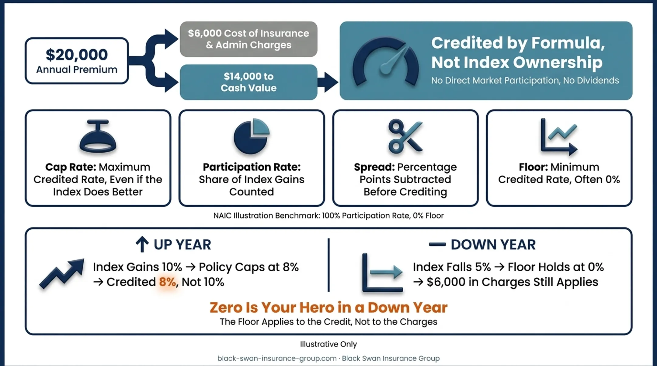IUL premium allocation and indexed crediting example diagram