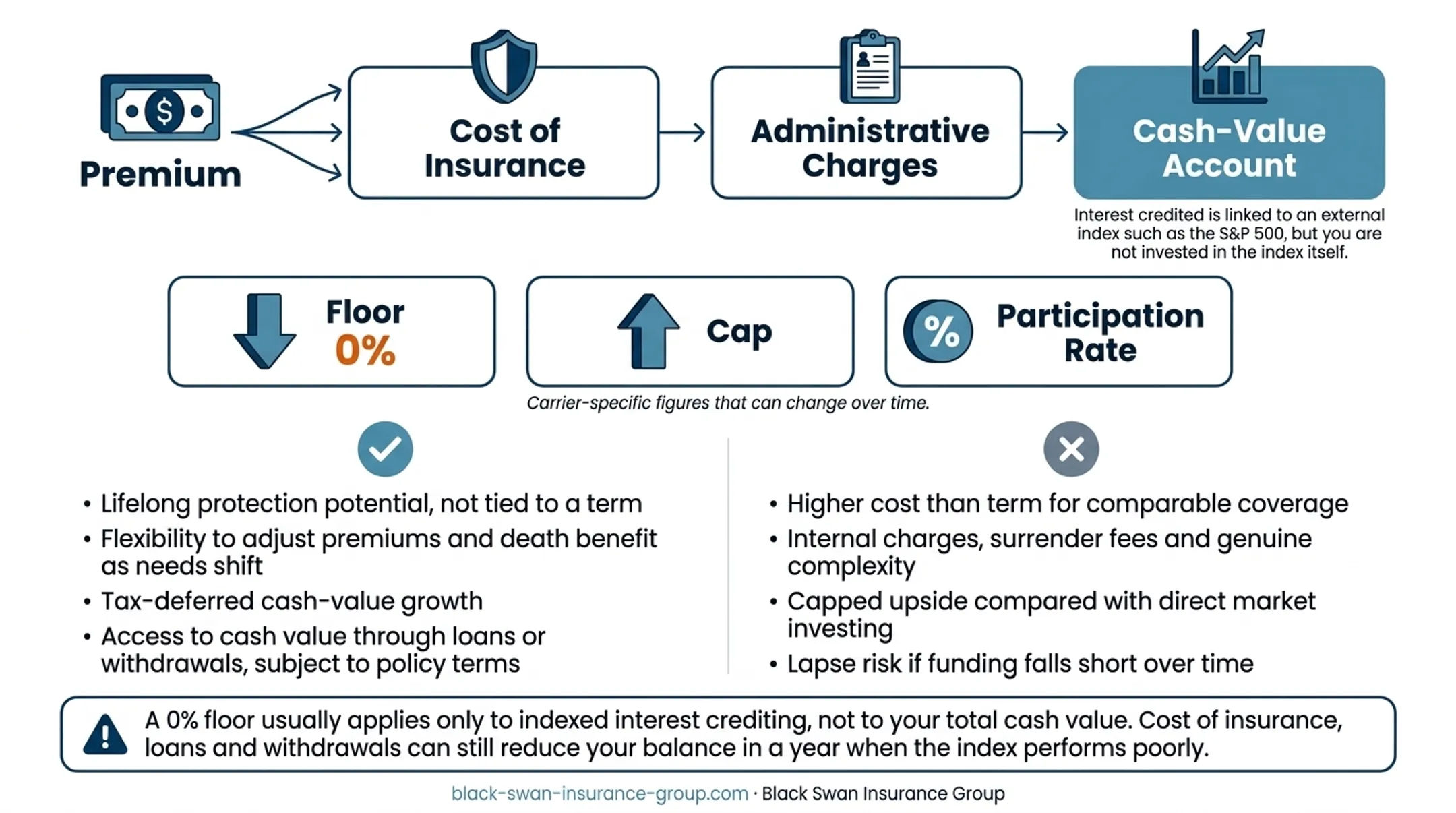 Indexed universal life insurance cash value mechanics diagram