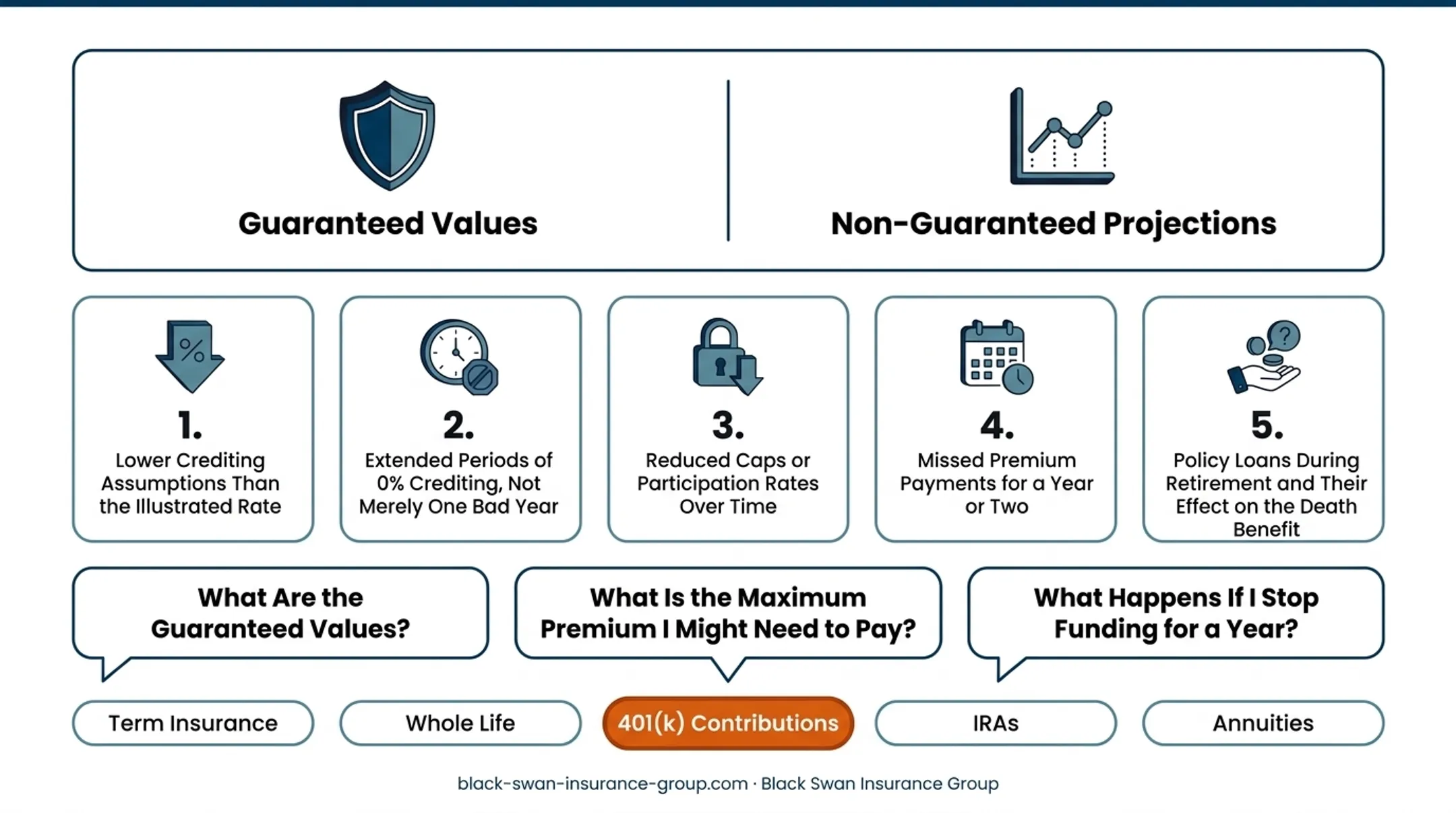 Five-step IUL policy stress test before retirement purchase