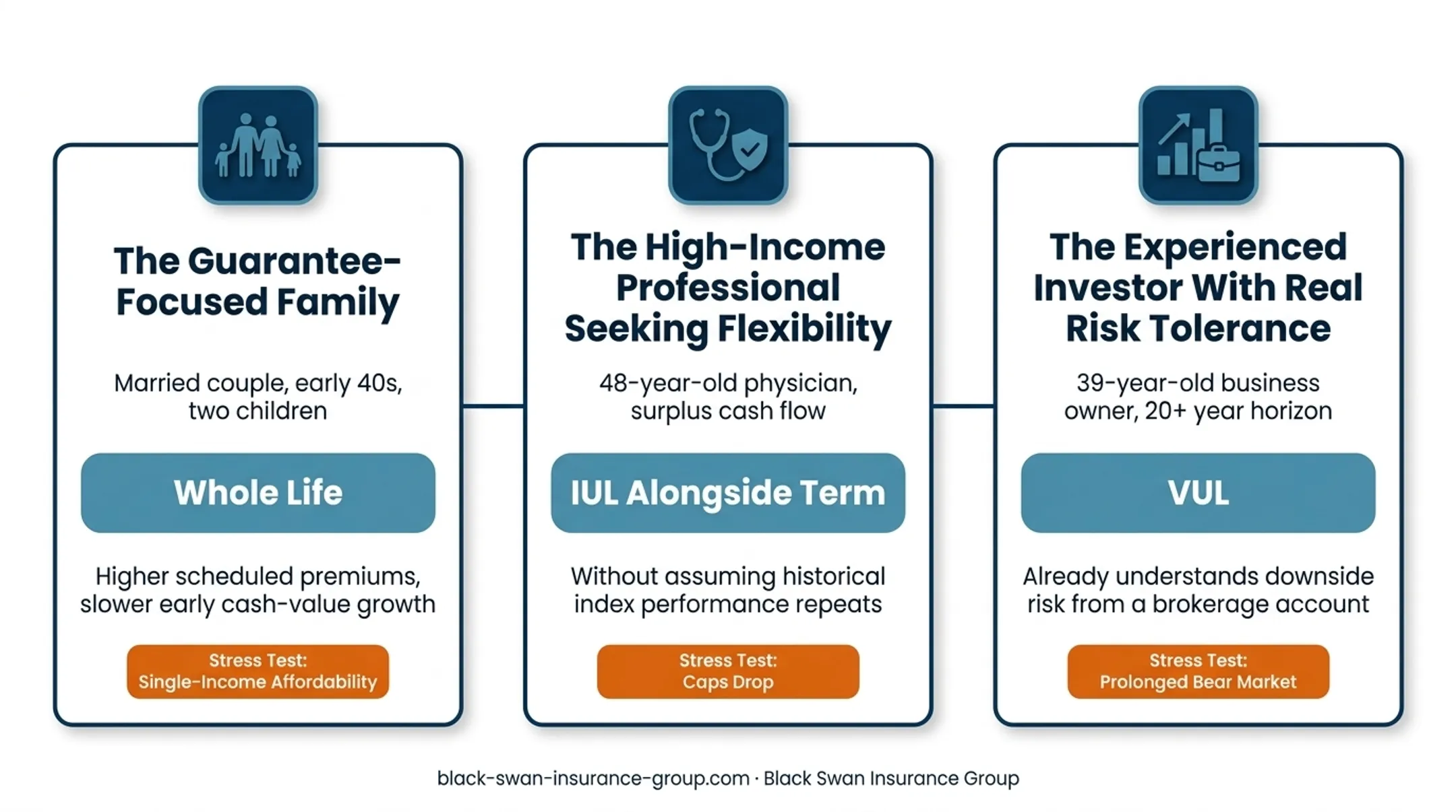 Three life insurance decision scenarios matched to policy priorities