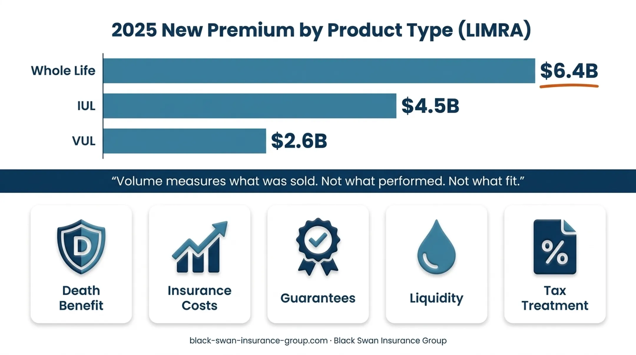 2025 whole life IUL and VUL new premium comparison